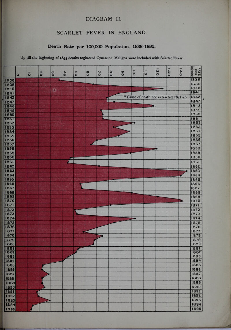 SCARLET FEVER IN ENGLAND. Death Rate per 100,000 Population 1838-1895. Up till the beginning of 1855 deaths registered Cynanche Maligna were included with Scarlet Fever.