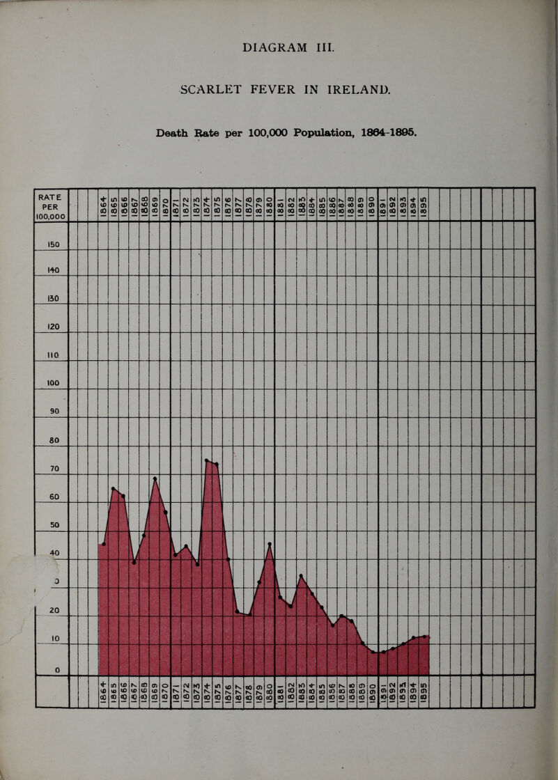 SCARLET FEVER IN IRELAND. Death Rate per 100,000 Population, 1864-1895.