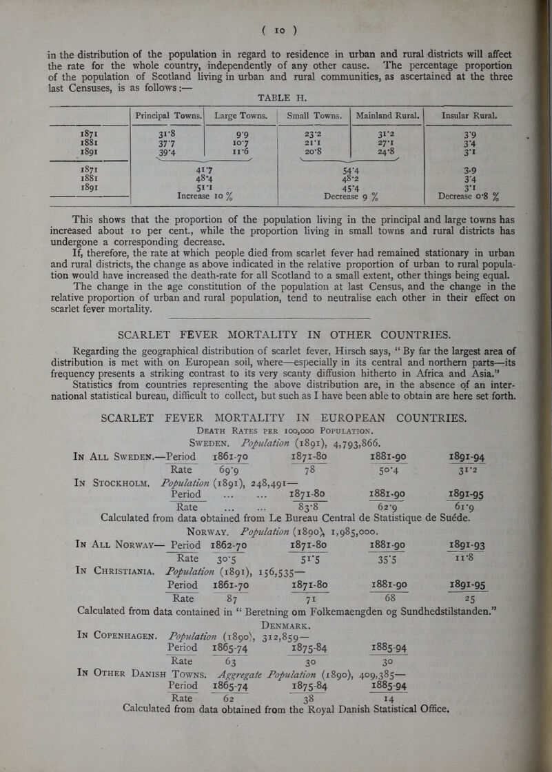 in the distribution of the population in regard to residence in urban and rural districts will affect the rate for the whole country, independently of any other cause. The percentage proportion of the population of Scotland living in urban and rural communities, as ascertained at the three last Censuses, is as follows:— TABLE H. Principal Towns. Large Towns, j Small Towns. Mainland Rural. Insular Rural. 1871 31*8 99 23-2 31-2 3’9 1881 377 107 21*1 27*1 3*4 1891 39*4 ii*6 - 20*8 24*8 / 3i 1871 417 54‘4 3-9 1881 48*4 48*2 3‘4 1891 Increase 10 % 45*4 Decrease 9 % 3*i Decrease 0*8 % This shows that the proportion of the population living in the principal and large towns has increased about io per cent., while the proportion living in small towns and rural districts has undergone a corresponding decrease. If, therefore, the rate at which people died from scarlet fever had remained stationary in urban and rural districts, the change as above indicated in the relative proportion of urban to rural popula- tion would have increased the death-rate for all Scotland to a small extent, other things being equal. The change in the age constitution of the population at last Census, and the change in the relative proportion of urban and rural population, tend to neutralise each other in their effect on scarlet fever mortality. SCARLET FEVER MORTALITY IN OTHER COUNTRIES. Regarding the geographical distribution of scarlet fever, Hirsch says, “ By far the largest area of distribution is met with on European soil, where—especially in its central and northern parts—its frequency presents a striking contrast to its very scanty diffusion hitherto in Africa and Asia.” Statistics from countries representing the above distribution are, in the absence of an inter- national statistical bureau, difficult to collect, but such as I have been able to obtain are here set forth. SCARLET FEVER MORTALITY IN EUROPEAN COUNTRIES. Death Rates per 100,000 Population. Sweden. Population (1891), 4,793,866. In All Sweden.—Period 1861-70 1871-80 1881-90 1891-94 Rate 69*9 In Stockholm. Population (1891), 248,491 78 5°*4 31-2 Period 1871-80 1881-90 1891-95 Rate 83*8 62*9 61*9 Calculated from data obtained from Le Bureau Central Norway. Population (1890)* 1,985, de Statistique de Suede. 000. In All Norway— Period 1862-70 1871-80 1881-90 _i8gi:93 Rate 30-5 51-5 In Christiania. Population (1891), 156,535— 35*5 11*8 Period 1861-70 1871-80 1881-90 1891-95 Rate 87 7i 68 25 Calculated from data contained in “ Beretning om Folkemaengden og Sundhedstilstanden.” Denmark. In Copenhagen. Population (1890), 312,859— Period 1865-74 1875-84 1885-94 Rate 63 30 30 In Other Danish Towns. Aggregate Population (1890), 409,385— Period 1865-74 1875-84 1885-94 Rate 62 38 14 Calculated from data obtained from the Royal Danish Statistical Office.