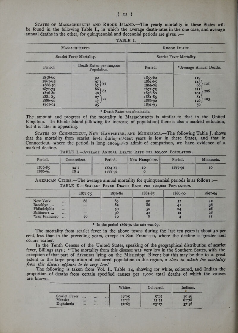 ( “ ) States of Massachusetts and Rhode Island.—The yearly mortality in these States will be found in the following Table I., in which the average death-rates in the one case, and average annual deaths in the other, for quinquennial and decennial periods are given :— TABLE I. Massachusetts. Rhode Island. Scarlet Fever Mortality. Scarlet Fever Mortality. Period. Death Rates per 100,coo Population. Period. * Average Annual Deaths. 1858-60 90 1855-60 119 1861-65! 971 g2 1861-65 I43\I2I 1866-70 67/ 1866-70 99 f 121 1871-75 86\62 1871-75 2Il\2o6 1876-80 40/ 6 1876-80 201J 2 1881-85 27 \ 1881-85 8l) rrv2 1886-90 17 I22 1886-90 126/ 103 1891-94 25 1891-93 59 * Death Rates not obtainable. The amount and progress of the mortality in Massachusetts is similar to that in the United Kingdom. In Rhode Island (allowing for increase of population) there is also a marked reduction, but it is later in appearing. States of Connecticut, New Hampshire, and Minnesota.—The following Table J. shows that the mortality from scarlet fever duriry- recent years is low in these States, and that in Connecticut, where the period is long enoi%~**;o admit of comparison, we have evidence of a marked decline. TABLE J.—Average Annual Death Rate per 100,000 Population. Period. Connecticut. Period. New Hampshire. Period. Minnesota. 1876-85 34’1 1884-87 10 1887-91 16 1886-94 183 1888-92 6 American Cities,—The average annual mortality for quinquennial periods is as follows :— TABLE K.—Scarlet Fever Death Rate per 100,000 Population. 1871-75 1876-80 1881-85 1886-90 1891-94 New York 86 89 90 52 42 Brooklyn ... — 82 86 41 36 Philadelphia — 50 50 24 28 Baltimore ... — 96 42 12 28 *San Francisco ... 70 10 8 4 11 * In the period 1866-70 the rate was 69. The mortality from scarlet fever in the above towns during the last ten years is about 50 per cent, less than in the preceding years, except in San Francisco, where the decline is greater and occurs earlier. In the Tenth Census of the United States, speaking of the geographical distribution of scarlet fever, Billings says : “The mortality from this disease was very low in the Southern States, with the exception of that part of Arkansas lying on the Mississippi River; but this may be due to a great extent to the large proportion of coloured population in this region, a class in which the mortality from this disease appears to be very low The following is taken from Vol. I., Table 14, showing tor white, coloured, and Indian the proportion of deaths from certain specified causes per 1,000 total deaths of which the causes are known. Whites. Coloured. Indians. • Scarlet Fever ... 28-05 5*15 1046 Measles 1212 2375 61-78 Diphtheria ... 5263 23*27 37*36