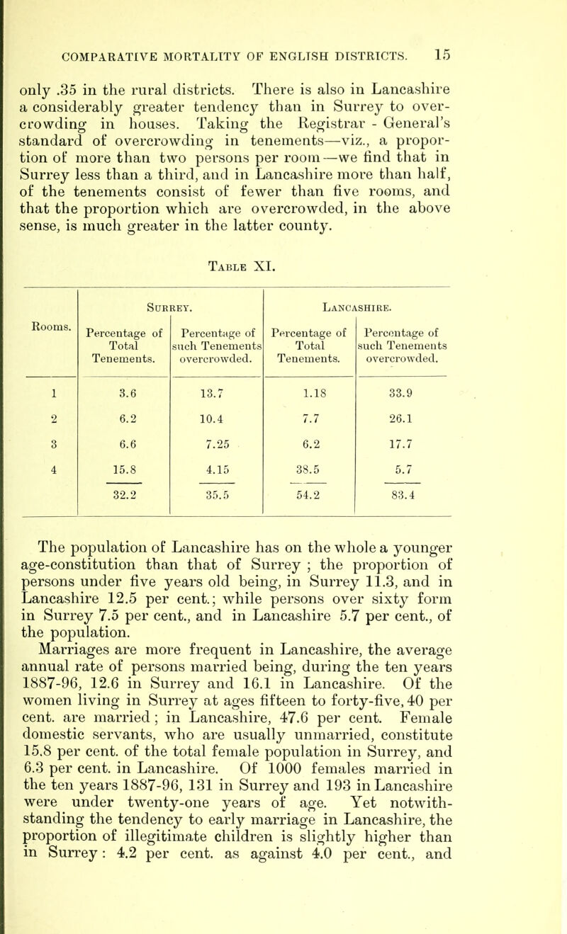 only .35 in the rural districts. There is also in Lancashire a considerably greater tendency than in Surrey to over- crowding in houses. Taking the Registrar - General’s standard of overcrowding in tenements—viz., a propor- tion of more than two persons per room—we find that in Surrey less than a third, and in Lancashire more than half, of the tenements consist of fewer than five rooms, and that the proportion which are overcrowded, in the above sense, is much greater in the latter county. Table XI. Rooms. SlJR Percentage of Total Tenements. RET. Percentage of such Tenements overcrowded. Lancj? Percentage of Total Tenements. lSHIRE. Percentage of such Tenements overcrowded. 1 3.6 13.7 1.18 33.9 2 6.2 10.4 7.7 26.1 3 6.6 7.25 • 6.2 17.7 4 15.8 4.15 38.5 5.7 32.2 35.5 54.2 83.4 The population of Lancashire has on the whole a younger age-constitution than that of Surrey ; the proportion of persons under five years old being, in Surrey 11.3, and in Lancashire 12.5 per cent.; while persons over sixty form in Surrey 7.5 per cent., and in Lancashire 5.7 per cent., of the population. Marriages are more frequent in Lancashire, the average annual rate of persons married being, during the ten years 1887-96, 12.6 in Surrey and 16.1 in Lancashire. Of the women living in Surrey at ages fifteen to forty-five, 40 per cent, are married; in Lancashire, 47.6 per cent. Female domestic servants, who are usually unmarried, constitute 15.8 per cent, of the total female population in Surrey, and 6.3 per cent, in Lancashire. Of 1000 females married in the ten years 1887-96, 131 in Surrey and 193 in Lancashire were under twenty-one years of age. Yet notwith- standing the tendency to early marriage in Lancashire, the proportion of illegitimate children is slightly higher than in Surrey: 4.2 per cent, as against 4.0 per cent., and