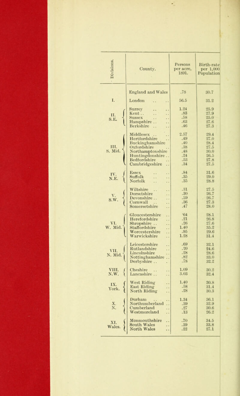 Persons I80L Birth-rate Population England and Wales .78 30.7 I. London 56.5 31.2 Surrey 1.24 25.9 II f Kent .83 27.9 S.E. j Sussex .58 25.0 Hampshire .63 27.6 Berkshire .46 27.3 / Middlesex 2.57 29.4 Hertfordshire .49 27.0 Buckinghamshire .40 28.4 III. 1 Oxfordshire .38 27.5 l S. Mid. \ Northamptonshire .48 30.0 Huntingdonshire .. .24 26.5 I Bedfordshire .53 27.8 \ Cambridgeshire .. .34 27.5 IV f Essex .84 31.6 N E i Suffolk .35 29.0 Norfolk .35 28.8 / Wiltshire .31 27.5 v ( Dorsetshire .30 26.7 S W \ Devonshire .39 26.7 o.» . i Cornwall .36 27.3 \ Somersetshire .47 28.0 ( Gloucestershire •64 28.1 Herefordshire .21 26.8 VI. J Shropshire .26 27.6 W. Mid.l Staffordshire 1.40 35.2 Worcestershire .95 29.6 V • Warwickshire 1.28 31.4 / Leicestershire .69 32.1 V„ 1 Rutlandshire .20 24.6 V11. I Lincolnshire .28 28.6 in. Mia. i Nottinghamshire .. .82 33.0 l Derbyshire .. .78 32.2 VIII. / Cheshire 1.09 30.2 ' N.W. \ Lancashire 3.03 32.4 IX f West Riding 1.40 30.8 York. | East Riding .58 31.4 North Riding .28 30.3 Durham 1.34 36.1 X. J Northumberland .. .39 32.9 N. ) Cumberland .27 30.6 ( Westmoreland !l3 26.2 YT ( Monmouthshire .. .70 34.5 A.1. l Wo Inc? 1 South Wales .39 33.8 w aies. j