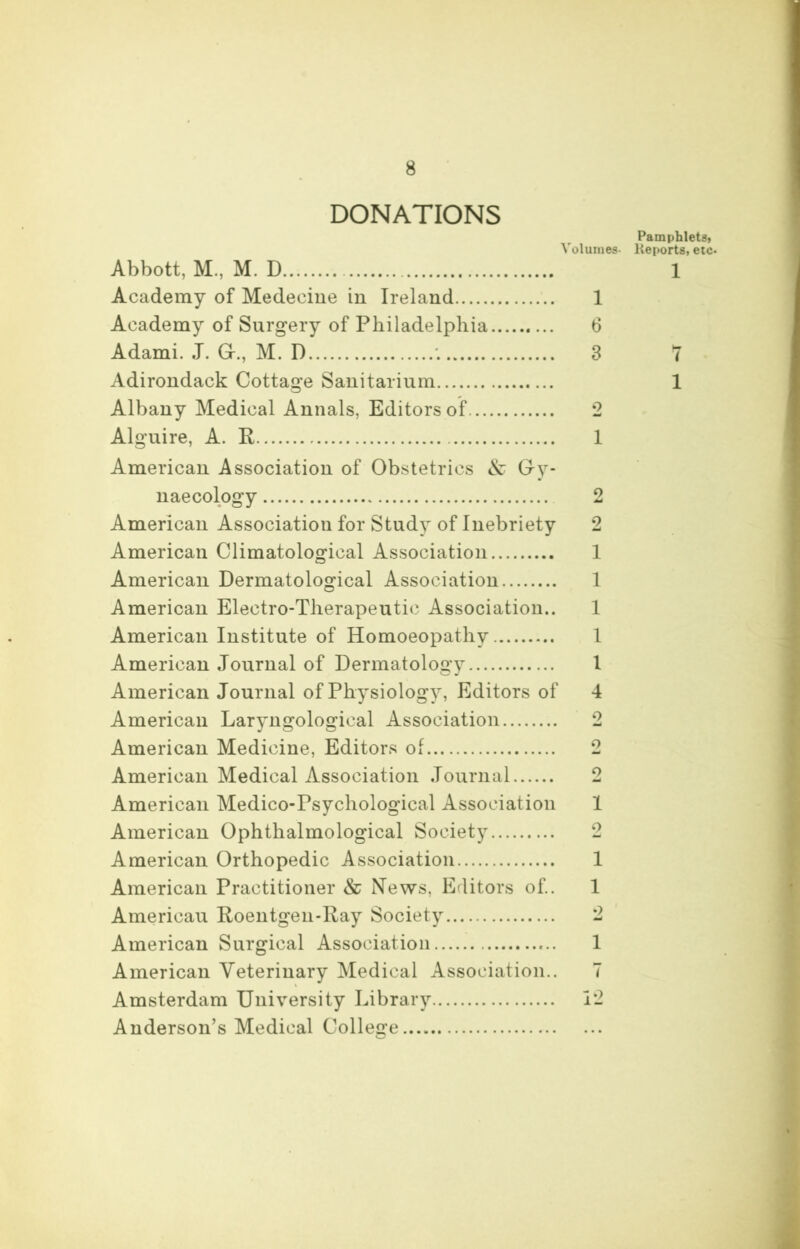 DONATIONS Volumes- Abbott, M., M. D Academy of Medeeine in Ireland 1 Academy of Surgery of Philadelphia 6 Adami. J. Gf., M. D 3 Adirondack Cottage Sanitarium Albany Medical Annals, Editors of 2 Alguire, A. R 1 American Association of Obstetrics & Gy- naecology 2 American Association for Study of Inebriety 2 American Climatological Association 1 American Dermatological Association 1 American Electro-Therapeutic Association.. 1 American Institute of Homoeopathy 1 American Journal of Dermatology 1 American Journal of Physiology, Editors of 4 American Laryngological Association 2 American Medicine, Editors of 2 American Medical Association Journal 2 American Medico-Psychological Association 1 American Ophthalmological Society 2 American Orthopedic Association 1 American Practitioner & News, Editors of.. 1 Americau Roentgen-Ray Society 2 American Surgical Association 1 American Veterinary Medical Association.. 7 Amsterdam University Library 12 Anderson’s Medical College Pamphlets* Reports, etc. 1 7 1