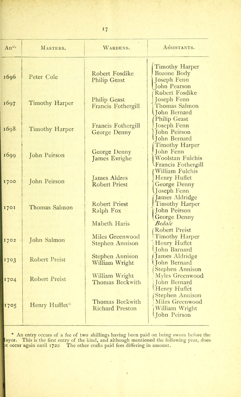 j 1696 Peter Cole Robert Fosdike Philip Geast 1697 Timothy Harper Philip Geast Francis Fothergill 1698 Timothy Harper Francis Fothergill George Denny 1699 . John Peirson George Denny James Evrighe 1700 John Peirson James Aldres Robert Priest I7°I Thomas Salmon Robert Priest Ralph Fox Mabeth Haris 1702 John Salmon Miles Greenwood Stephen Annison 1703 Robert Preist Stephen Annison William Wright 1704 Robert Preist William Wright Thomas Beckwith 1705 Henry Hufflet* Thomas Beckwith Richard Preston Timothy Harper Bozone Body Joseph Fenn John Pearson Robert Fosdike Joseph Fenn Thomas Salmon John Bernard Philip Geast Joseph Fenn John Peirson John Bernard Timothy Harper John Fenn Woolstan Fulchis ■Francis Fothergill William Fulchis Henry Huflet George Denny Joseph Fenn James Aldridge Timothy Harper John Peirson George Denny Bedale Robert Preist Timothy Harper , Henry Huflet (John Barnard ames Aldridge John Bernard (Stephen Annison Myles Greenwood j John Bernard iHenry Huflet ('Stephen Annison | Miles Greenwood j William Wright (John Peirson « * An entry occurs of a fee of two shillings having been paid on being sworn before the 'ayor. This is the first entry of the kind, and although mentioned the following year, does- )t occur again until 1720 The other crafts paid fees differing in amount.