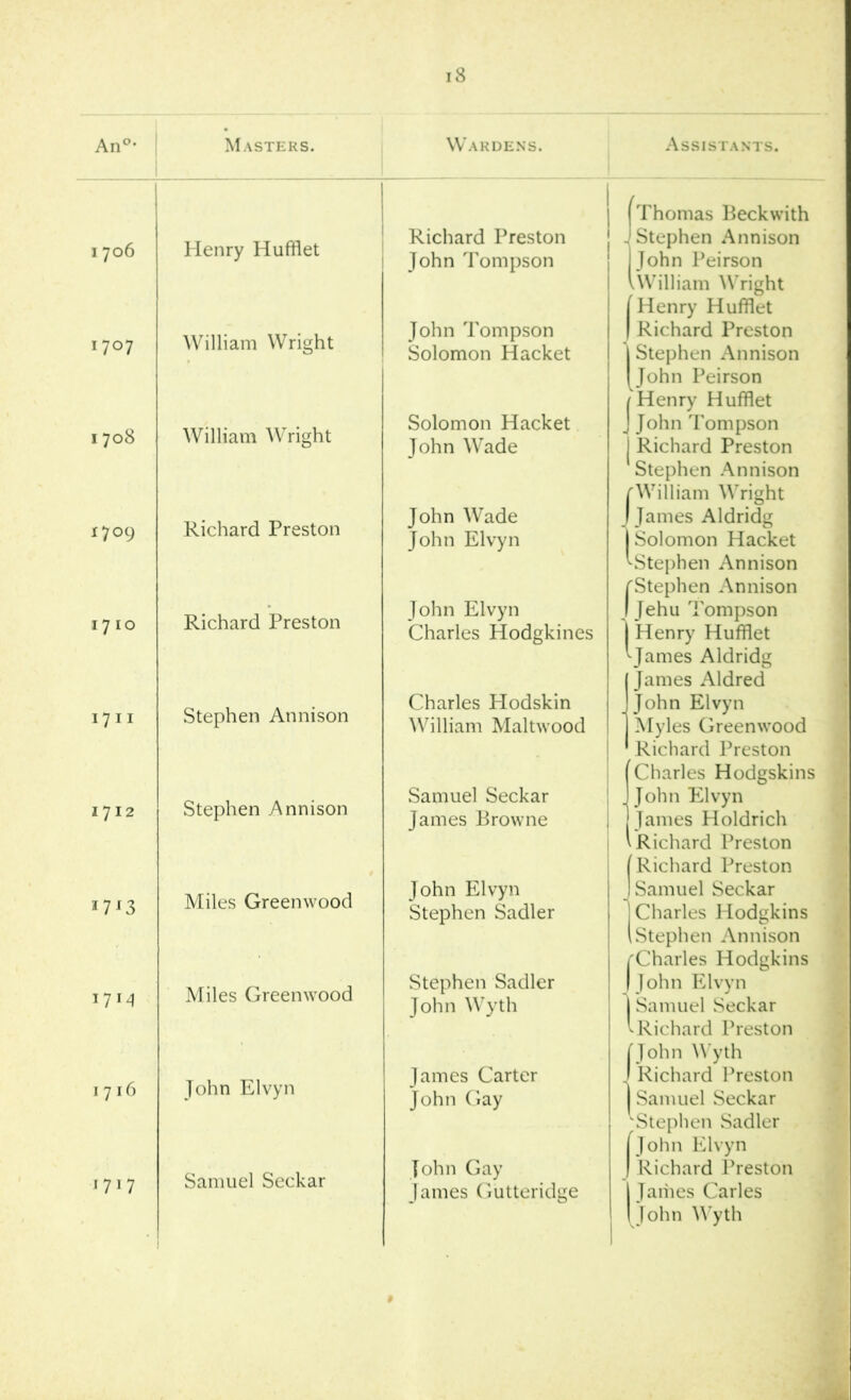 1706 1707 1708 1709 1710 1711 1712 1713 1714 1716 1717 Henry Hufflet William Wright William Wright Richard Preston Richard Preston Stephen Annison Stephen Annison Miles Greenwood Miles Greenwood John Elvyn Samuel Seckar 18 Richard Preston John Tompson John Tompson Solomon Hacket Solomon Hacket John Wade John Wade John Elvyn John Elvyn Charles Hodgkines Charles Hodskin William Maltwood Samuel Seckar James Browne John Elvyn Stephen Sadler Stephen Sadler John Wyth James Carter John Gay John Gay James Gutteridge Thomas Beckwith Stephen Annison John Peirson William Wright Henry Hufflet Richard Preston \ Stephen Annison [John Peirson / Henry Hufflet J John Tompson j Richard Preston Stephen Annison f William Wright I James Aldridg | Solomon Hacket ^Stephen Annison /Stephen Annison ! Jehu Tompson I Henry Hufflet ^James Aldridg James Aldred John Elvyn Myles Greenwood Richard Preston [Charles Hodgskins I John Elvyn James Holdrich vRichard Preston Richard Preston Samuel Seckar Charles Hodgkins Stephen Annison ^Charles Hodgkins | John Elvyn j Samuel Seckar vRichard Preston [John Wyth J Richard Preston Samuel Seckar ^Stephen Sadler John Elvyn Richard Preston James Carles John Wyth