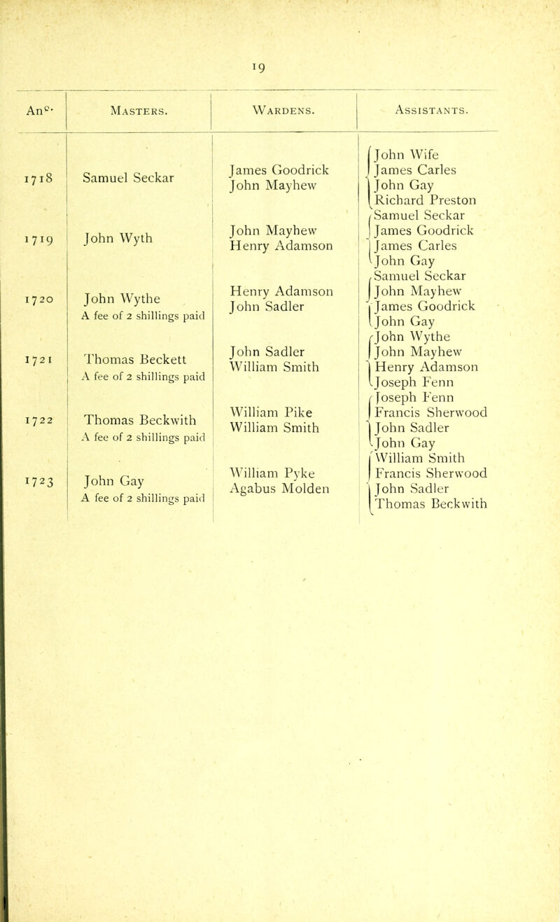 *9 An0- Masters. Wardens. Assistants. (John Wife 1718 Samuel Seckar James Goodrick John Mayhew ! James Carles 1 John Gay ( Richard Preston /Samuel Seckar 1719 John Wyth John Mayhew Henry Adamson ] James Goodrick [James Carles ''John Gay ,Samuel Seckar Ijohn Mayhew VJames Goodrick 1720 John Wythe Henry Adamson John Sadler A fee of 2 shillings paid Ijohn Gay /John Wythe 1721 Thomas Beckett A fee of 2 shillings paid John Sadler William Smith |john Mayhew 1 Henry Adamson Ijoseph Fenn /Joseph Fenn 1722 Thomas Beckwith William Pike William Smith J Francis Sherwood 1 John Sadler A fee of 2 shillings paid . Ijohn Gay 1 William Smith 1723 John Gay A fee of 2 shillings paid William Pyke Agabus Molden J Francis Sherwood Ijohn Sadler [Thomas Beckwith