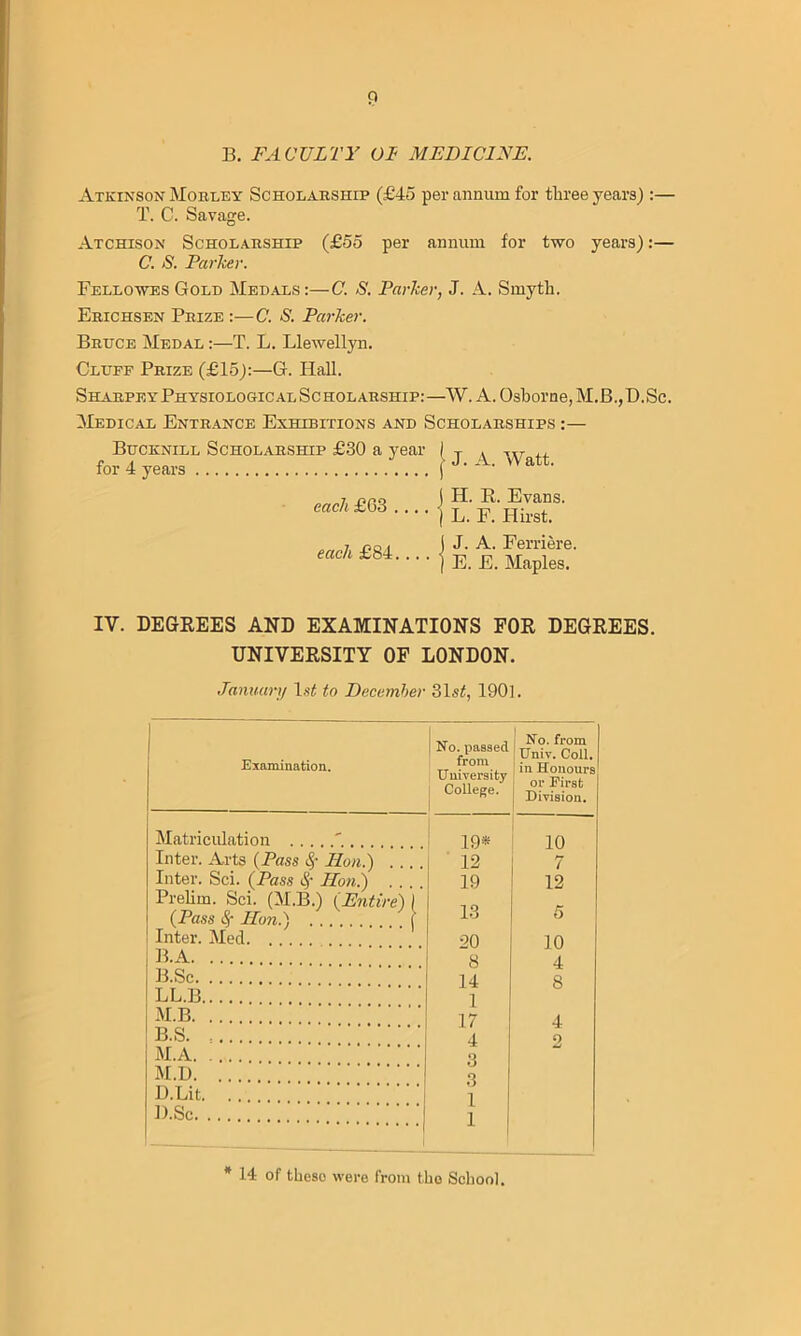 p B. FACULTY OI< MEDICINE. Atkinson Mobley Scholarship (£45 per annum for three years) :— T. C. Savage. Atchison Scholarship (£55 per annum for two years):— C. S. Parker. Fellowes Gold Medals :—C. S. Parker, J. A. Smyth. Erichsen Prize :—C. S. Parker. Bruce Medal :—T. L. Llewellyn. Cluff Prize (£15):—G. Hall. Sharpe y Physiologic al Sc hol arship: —W. A. Osborne, M.B., D.Sc. Medical Entrance Exhibitions and Scholarships :— Bucknill Scholarship £30 a year for 4 years each £63 .... each £84... . J. A. Watt. H. R. Evans. L. F. Hirst. J. A. Ferriere E. E. Maples. IV. DEGREES AND EXAMINATIONS FOR DEGREES. UNIVERSITY OF LONDON. January l.s£ to December 31sf, 1901. Examination. No. passed from University College. No. from Univ. Coll, in Honours , or First Division. Matriculation '.... Inter. Arts (Pass § Hon.) Inter. Sci. (Pass Hon.) .... Prelim. Sci. (M.B.) (Entire) 1 (Pass Sr Hun.'', j Inter. Med B.A 19* 12 19 13 20 « 10 7 12 5 10 A B.Sc 14 8 LL.B 1 M.B 17 J. B.S. 4 o M.A M.l). ... 3 D.Lit. .. 1 B.Sc 1 i * 14 of these were from the School.