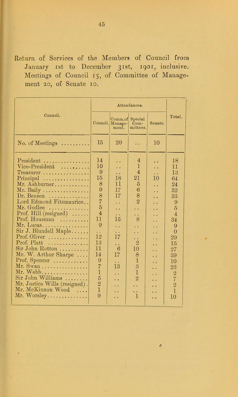 Return of Services of the Members of Council from January ist to December 31st, 1901, inclusive. Meetings of Council 15, of Committee of Manage- ment 20, of Senate 10. Council. Attendances. Total. Council Comm.o Manage ment. ’ Special Com- mittees Senate. No. of Meetings 15 20 10 President 14 4 18 Vice-President 10 , , 1 11 Treasurer 9 . . 4 13 Principal 15 18 21 io 64 Mr. Ashburner 8 11 5 24 Mr. Baily 9 17 6 32 Dr. Benson . 8 17 8 33 Lord Edmond Fitzmaurice.. 7 , , 2 9 Mr. Godlee 5 5 Prof. Hill (resigned) 4 . . # , 4 Prof. Housman 11 15 8 34 Mr. Lucas 9 9 Sir J. Blundell Maple , , . . 0 Prof. Oliver 12 17 29 Prof. Platt 13 2 15 Sir John Rotton 11 6 10 27 Mr. W. Arthur Sharpe .... 14 17 8 39 Prof. Spencer 9 , , 1 10 Mr. Swan 7 13 3 23 Mr. Webb 1 1 2 Sir John Williams 5 2 7 Mr. Justice Wills (resigned). 2 2 Mr. McKinnon Wood 1 1 Mr. Worsley 9 i 10 C