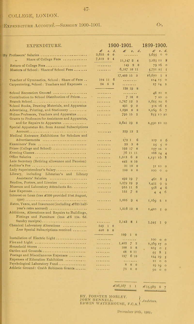 47- COLLEGE, LONDON. I Expenditure Account.—Session 1900-1001. Or. EXPENDITURE. 1 By Professors’ Salaries ,, Share of College Fees Return of College Fees Masters of School: Share of School Fees Teacher of Gymnastics, School: Share of Fees .. Carpentering, School: Teachers and Expenses .. School Recreation Ground Contribution to School Distribution of Prizes .... Branch School School Books, Drawing Materials, and Apparatus Advertising, Printing, and Stationery Holme Professors, Teachers and Apparatus Grants to Professors for Assistance and Apparatus, I and for Repairs to Apparatus Special Apparatus &c. from Annual Subscriptions Account Medical Entrance Exhibitions for Scholars and Advertisements Examiners’ Fees Prizes (College and School) Evening Classes Office Salaries Late Secretary (Retiring allowance and Pension) Auditor’s Fee Lady Superintendent’s Salary Library, including Librarian’s and Library Assistants’ Salaries Beadles, Porters, and Liveries Museum and Laboratory Attendants &c Law Expenses Interest on Loan (less ^T200 provided 31st August, 1900) Rates, Taxes, and Insurance (including ^625 half- year’s rates accrued) Additions, Alterations and Repairs to Buildings, Fittings and Furniture (less ^6 135. 6d. Sundry receipts) Chemical Laboratory Alterations Less Special Subscriptions received Installation of Electric Light Fire and Light Household Stores Garden and Grounds Postage and Miscellaneous Expenses Expenses of Education Exhibition Psychological Laboratory Fund Athletic Ground: Crabb Robinson Grants 1900-1901. 1899-1900. £ s 3,635 0 7,512 2 104 11 24 S 540 1 440 0 d. £ 8. d. £ s. d. 0 3,635 0 O 4 11,147 2 4 7,183 II 8 149 i 2 0 79 16 O 0 10 11 5,77i 15 5 17,403 15 3 16,670 3 I 6 114 15 O 2 ^7 14 2 128 19 8 48 TO O 7 10 0 7 IO O 1,707 12 3 1,625 IO 6 491 9 2 502 l6 I 1,098 8 8 1,069 6 7 795 15 2 853 IO IO 2,641 19 8 2,590 IO IO 329 13 2 172 1 6 ”7 I 6 23 3 0 15 5 O 193 17 8 '57 12 I 76 11 11 188 14 4 1,313 6 8 I,IJ° l6 8 442 8 10 31 10 0 3i IO O 100 0 0 IOO O O 492 19 7 461 8 3 1,379 19 9 ',433 9 9 955 11 6 958 4 6 155 7 8 4 4 6 1,005 9 4 1,169 2, I 1,516 12 0 1,420 5 0 2,143 8 1 3,345 3 9 0 0 109 1 0 IOO O O 1,402 7 2 1,369 '7 O 188 5 8 205 O 5 48 8 11 5S 8 3 127 6 10 124 19 5 11 O O 8 8 0 '9 '9 O 75 0 0 5° O O <£36,567 1 1 <£55,989 s 7 H>\ FORSTER MORDEY. JOHN HENNEI.L. EDWIN WATERHOUSE, F.C A * Auditors.