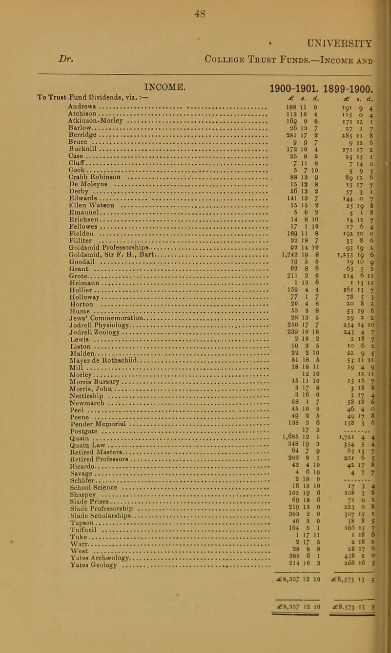 • UNIVERSITY College Trust Funds.—Income and Dr. INCOME. To Trust Fund Dividends, viz.:— Andrews Atchison AtUinson-Morley Barlow Berridge Bruce Bucknill Case Cluff Cook Crahb Robinson De Moleyns Derby Edwards Ellen Watson Emanuel Erichsen Fellowes Fielden Filliter Goldsmid Professorships Goldsmid, Sir F. H., Bart Goodall Grant Grote Heimann Hollier Holloway Horton Hume Jews' Commemoration Jodrell Physiology Jodrell Zoology Lewis Liston Malden Mayer de Rothschild Mill Morley Morris Bursary Morris, John Nettleship Newmarch Peel Peene Pender Memorial Postgate Quain Quain Law Retired Masters Retired Professors Ricardo Schafer School Science Sharpey Slade Prizes Slade Professorship Slade Scholarships. Tapson Tutfnell Tulie Warr West Yates Archieology.. Yates Geology .... 1900-1901. 1899-1900, £ 8. d. £ 8. d. 188 11 0 191 9 4 113 10 4 115 O 4 169 0 0 171 12 26 13 7 1 7 281 17 2 185 11 8 9 9 7 9 11 6 172 10 4 171 17 2 25 8 5 *5 >5 I 7 11 8 7 14 O 5 7 10 5 9 3 88 13 9 89 12 6 15 12 8 '5 17 7 56 13 2 57 3 I 141 13 7 '44 0 7 15 15 2 15 19 8 5 0 2 5 1 8 14 8 10 14 12 7 17 1 10 17 6 4 189 11 8 192 IO O 32 18 7 33 8 6 92 14 10 93 '9 2 1,242 19 8 ',*55 19 6 19 5 0 19 IO 9 62 8 6 63 5 211 2 0 Z14 6 11 1 IS 6 1 '3 11 159 4 4 161 13 7 77 1 7 78 5 3 20 4 8 20 8 2 53 3 8 53 19 6 28 13 5 29 2 2 250 17 7 254 '4 IO 239 10 10 *43 4 7 2 18 2 2 18 7 10 3 5 10 6 2 22 2 10 22 9 5 51 18 5 53 11 II 18 18 11 19 4 9 12 10 12 11 15 11 10 15 16 7 3 17 8 3 '8 8 3 16 0 3 '7 4 58 1 7 58 18 6 45 10 0 46 4 0 -19 2 5 49 '7 8 138 3 6 138 3 6 17 3 1,685 12 1 '.7*' 4 4 348 19 3 354 5 4 64 7 9 63 13 7 203 0 1 201 6 S 42 4 10 42 17 s 4 6 10 4 7 7 2 18 0 16 18 10 '7 3 4 105 19 6 108 3 8 69 18 6 71 O 2 219 13 0 225 O 5 303 2 0 3°7 '5 I 40 3 0 38 S 5 164 5 1 166 15 7 1 17 11 1 18 6 2 17 5 2 18 2 28 8 8 28 17 6 380 6 1 418 2 O 214 10 3 26s 16 5 Jt 8,35/ 12 10 *8,573 '3 5 *8,35/ 12 10 *8.573 '3 5