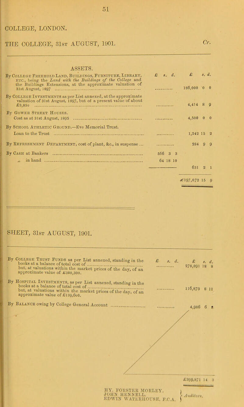 COLLEGE, LONDON. THE COLLEGE, 31st AUGUST, 1901. ASSETS. By College Freehold Land, Buildings, Furniture, Library, etc., being the Land, with the Buildings of the College and the Buildings Extensions, at the approximate valuation of 31st August, 189/ By College Investments as per List annexed, at the approximate valuation of 31st August, 1897, but of a present value of about £3,850 By Gower Street Houses. Cost as at 31st August, 1895 By School Athletic Ground.—Eve Memorial Trust. Loan to the Trust £ s. d. £ s. d. 186,000 0 0 4,414 8 9 4,500 0 0 1,242 15 2 By Kefreshment Department, cost of plant, &e., in suspense ... 284 9 9 By Cash at Bankers 566 3 3 „ in hand 64 18 10 631 2 1 ^197,072 15 9 SHEET, 31st AUGUST, 1901. By College Trust Funds as per List annexed, standing in the books at a balance of total cost of but, at valuations within the market prices of the dayj of an approximate value of 45300,300. By Hospital Investments, as per List annexed, standing in the books at a balance of total cost of  but, at valuations within the market prices of the day, of an approximate value of £139,600. £ s. d, £ s. d. 278,091 18 8 116,873 8 11 By Balance owing by College General Account 4,906 6 8 II V. FOK8TER MOIILEY. JOHN HENNELL. EDWIN WATERHOUSE, F.C.A. } Auditors.