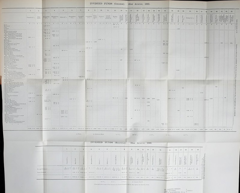 1 Consols 2J °/0- Bank Stock. Metropolitan Metropolitan 3 7„. I 8i7o- Cama COLLEGE Birmingham 3 7o- Hebb 416 15 Andrews Scholarships Atchison Scoolamship Do. Accumulation of Dividends . 62 12 10 Atkinso.n-Moiu.ey Scholarship Do. Accumulation of Dividends I 133 0 0 Barlow Lectureship 1,000 0 0 Do. Accumulation of Dividends . 10 19 9 Bkbbidak • - ! Races Medal •] Case Exhibition and Piuze I ClUFF Memorial Prize . I Cook Prize I 1)k Molkyns 001 9 3 Derby Scholarship Edwards Professorship Ellen Watson Scholarship Emanuel Prize Erichsen Prize Eellowes Mkdai Do. Accumulation of Dividends Fiklden PnoFKssoiis and Scholars 1'ilhtkr Exhibition Goldsmid Professorships (jOldsmid, Sir E. II., Hart Grant (ZooL library) Grote Professorship IIeimann Mkdai urn Scholarships i 4,907 11 10 Examination 1,200 0 0 sway Exhibitions Accumulation of Dividends ' JIolli 1) IIo, 11 IIoi.m Hoiu on Scholarship Humf. Memorial Scholarships Do. Accumiilatiou of Dividends Jews' Commkmorahon Scholarship Do. Do. Accumulation of Dividends. JOPUKI.L PlIYSlol.Ol,y PnoFKSsnnsmp . Do. /oology Phopessoiisuip Lewis Prize Liurary Deposit Liston Medai Do. Accumulation of Dividends Mai.drn Medal and Scholarship Mayer de Kothsciiii.b Exhibition ... Mrlvill Xeitlesuip Prize Mill Scholarship Mobley Medai Morris HunsAiiY Morris Prize Newmaiioh Lectureship Peel Vkbnr Pen HER PltOFF-SSORSHIP POSTOATE Quain Quain Law Hktired Masters Kktireb Professors Ricardo Scholarship Do. Do. Accumiilatiou of Dividends . Robinson Cbadd (Fluxmau) Savage Prize Schafer Mkmoiuai School Science Exhibition, kc. SlIAnpEY SciiOLAiismi* Slade Professorship Do. Scholarships l)o. Prizes Tapson Trevelyan Goodai.i. Scholarship ... Tuffnkll Scholarships Turn? Mkmoiiiai Wahr Buiisaiiy West Scholarship Yates Archeology Piiopkbsornhip ... Do. Geology Professorship 2,700 1,74-i 15 1 0,590 2 11 j i ,301 3 9 149 1 10 60S 1 ’ 9 3,207 6 26,493 1 2,201 8 13S 19 ’ 180 ‘ 8' 88 13 0 70 13 (i 802 0 0 I 60 10 2 230 12 9 470 0 10 7,220 4 4 | 90 0 3 1 6,020 2 8 9,135 4 1 2,108 9 3 Livei pool si Vo- invested FUNDS (College). 31st August, 1901. Nottinglinin 3%- £ s. <i £ s. (/. Ports- mouth £ I £ s. d. Scinde Railway Annuity .15. Bombay 13. 3 111 w 17,34(5 2 10 4,483 3 Jl 43,271 17 2 , 18,890 11 0 30,472 10 0 1,107 9 7 7,712 13 11 5,728 14 11 2.0C0 9,933 1 7 183 4 2 1,444 0 0 354 1,000 j 2,405 970 19 2 §<0 3 si 2,000 2,100 1,800 z * £ £ s. d. — 2 069 0 (e) 260 13 4 2,600 0 (c) 3,842 0 (ii) 375 0 (.' 470 0 (d) Midland 2* °/o 3,375 0,500 4,0C0 3,333 13,289 G 8 3,130 0 0 11,000 333 10,193 9 11 0,402 1,524 9,000 8,320 100 9,440 0 0 4,000 0 0 102 (a) 1,000 (6) 2,000 (c) .000 (ff) 3,000 (f) i° § it1“ Is ih Si'S Sh40 37J 333 50 37 10 0 («) Stock. (b) Preferonoe Stock. (d) 8* Vo- if) *4 7.. INVESTED FUNDS (IIosi-ital). 31st August, 1901. For special ffirposes , Yates's Bequest* ... £ *. d. 2,802 10 3 27,811 p 0 30,541 It) 11 £ s. d. 3,625 9 10(6) 085 4 4 (c) £ *. d. 100 19 0 £ *. d. 00 15 0 (d) 1.500 0 0(b) 10,000 13 4 10,05(5 13 •' o 3 .a 2 11 ji London, Brighton, and S. Coast 5 °/0. 1 § ►3 c3 3 a £ 275 £ £ £ s. d. £ 500 1,725 768 S75 V25 708 ,000 13 4 500 () 5 %• (b) 4 °/a. (c) 3J %• (,!) Annuity Class B. • One-half of the income of this Bequest is for General Purposes, nnd the other half for the Samaritan Fund. IIY FORSTER 310 RLE Y. v JOHN IIENNELL. y Auditor*. p, * :rv W ATERHOUSE, F.C'.A. ) at a Book value of £278,091 18s. 8</., but, at valuations TOifv;„ *v„ „ , . . „ , , — ithin the market prices of the day, of an approximate value of £300,300.