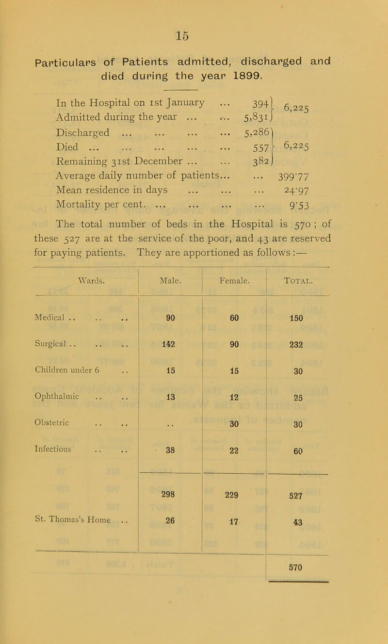 Particulars of Patients admitted, discharged and died during the year 1899. In the Hospital on ist January Admitted during the year Discharged Died ... Remaining 31st December ... Average daily number of patients.. Mean residence in days Mortality per cent. ... 394) 5.831) 5.286' 557 ‘ 382, 6,225 6,225 ••• 39977 24-97 9‘53 The total number of beds in the Hospital is 570 ; of these 527 are at the service of the poor, and 43 are reserved for paying patients. They are apportioned as follows :— Wards. Male. Female. Total. Medical .. 90 60 150 Surgical .. 142 90 232 Children under 6 15 15 30 Ophthalmic 13 12 25 Obstetric •• 30 30 Infectious 38 22 60 298 229 527 St. Thomas’s Home 26 17 43 570