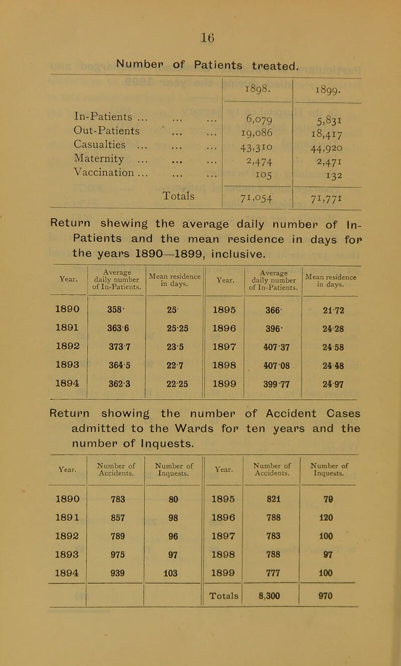 Number of Patients treated. 1898. 1899. In-Patients ... Out-Patients Casualties ... Maternity Vaccination ... ... 6,079 19,086 43>3IQ 2.474 105 5.831 18,4x7 44,920 2,471 132 Totals 7P054 7T77I Return shewing the average daily number of In- Patients and the mean residence in days for the years 1890—1899, inclusive. Year. Average daily number of In-Patients. Mean residence in days. Year. Average daily number of In-Patients. Mean residence in days. 1890 358’ 25 1895 366- 21-72 1891 363 6 25-25 1896 396- 24-28 1892 373 7 23-5 1897 407-37 24 58 1893 3645 22-7 1898 407 08 24 48 1894 362-3 22-25 1899 399 77 24 97 Return showing the number of Accident Cases admitted to the Wards for ten years and the number of Inquests. Year. Number of Accidents. Number of Inquests. Year. Number of Accidents. Number of Inquests. 1890 783 80 1895 821 70 1891 857 98 1896 788 120 1892 789 96 1897 783 100 1893 975 97 1898 788 97 1894 939 103 1899 777 100 Totals 8.300 970