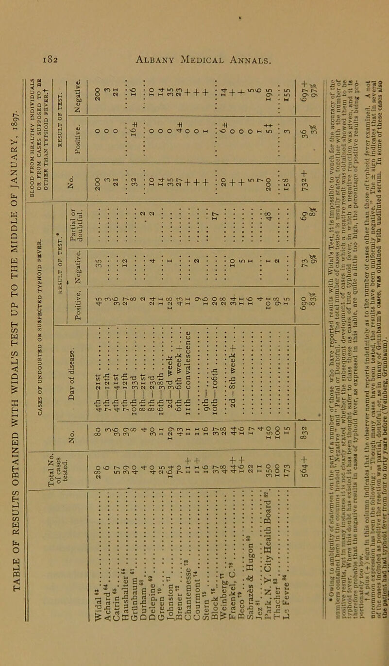 TABLE OF RESULTS OBTAINED WITH WIDAL’S TEST UP TO THE MIDDLE OF JANUARY, 1897. Jg •< . a o+: Q H g r* w > Q > S m a b if) £ ° Q >•0*0 s a r 5 « £ H <n > K < 2 - u < 5 a o S H « o * p *• S ° * h S O O M o s u* > H Q H B M o Q W P a D O Q 55 D O Ph o rt Q o ►S 1/3 • rt O Negative. 200 3 21 O M O Tf U-> CO ! 1 ! M CO N 1 1 I •t 1 _L YiO vrj .to mi O • un M . M + ** O 0 O Positive. OOO ■H 0 M -H ' -H -m- ; OOO^OOM i 0 0 0 0 *-< ] CO „ vO c<-j crt No. O co w • c< • O rt in P> j | 1 O C4 • co • m m co 1 1 r O 1 1 0 • co Nil 0 • U~> N • M + N CO Partial or doubtful. • N N •••••• • • • • • oO • • • •••••• hh •••• • rt • * • *•••• ••••« •• • •••••• ■ • • • ■ •• • •••«•• t « 1 • • • • _■«. O' CO 0 O H co O 1^ in no co cn Tf*-Hco co m oo Ooo rt h o rf •-« co vn Tf CO C4 W H N Tj-H H N N n H H O O' M _ x- O 01 O'00 o • • • <D . • . u • • c • * 4- <u • • 1 (j • m X. in O QJ * ^ CD 'T • w k rt • rt ti -£• ts -fl M C4 N M M CN rf w x -S rt x B ^5- T3 to CO M CO CN ! I B B O 00 * COCO <N CO B B CO O coo o I I I T3 X 42 rvi w w O M X X ■*-> «—> O' o O COO Oco rt O »-» O CO h m O t^cO rfO r> rt O O CO COCO COHd’tHHMCONrfHH m O + 4- + + OO r^OO rt O in -t O w m O r^oo rj-O N *-< O :o in co rt ^-NOr^HHHCortrtHNHin co ci co CO + rf O 1- - 2 o Es 2 * s,;3 i els §*L ■a s.g| S*§ S c 5* i? 2? s-g sJ s cu „ in ;? in 0) q c C o . P o bc_r £ c o to 3 EC O rt 3 1) „ :<UXOQQO -* C*- rt _ o .5 c © •- - o k—’ -G O _ — .CQOOc/jffl? s es C ^ c a 3 o ct O CQ X rt a H o ><s ' 3 o o > 6  s o-g g s J= o Pl, ac x £ a. {-.J c-'a o « i ***ro - 0^3— o O « 5 ~ £ c~ 5 c •'a 1 c « ® 5*s ~-\E S c*° * c < C'S 5 «•• 2 cf 53 O U — 3 > *- *2 cjZLz: ? — “ . le^S 5x 1 A » 8J ~ c; « c«E5 05^.?C*W5 Kx- C w o 5 c -r -c ? »- U w ^ o 0 §s| 0 = 0 r' ,y. C”C ~ Ex Ol tr c — ag C x „ Pt ^ > c bi ; 3-3 fic! 52 --1 SC i- z to .g8 f-Hl - - u-oi Cr < Si «2S« c ~ -5 tto f - u c _ _ £ p. '•§<25 ~ X Sr - —— c -■ ~ .■ O H ~ o 2 « tc‘P > ~ % > 2 0 — ~ £oxl a *-* ?< =3 ? =v- o cr 5 5 0 2 = — c h g^l°j2 c.? — Ills- t-c- ^ O X o •* — c. 2 2^3 cT? w « o c o.s p x — >-2r- cJ^ ~-z £ r* 3 — x ■5. 5J „ x |!l!l ? c ® u M «3 S2 0 x .2 r 5 c u. 63 ise 15^1 C: ■so- rt „ O 33 “ 35 O !■« ° -j • 5. C « 2 c.c s = E =