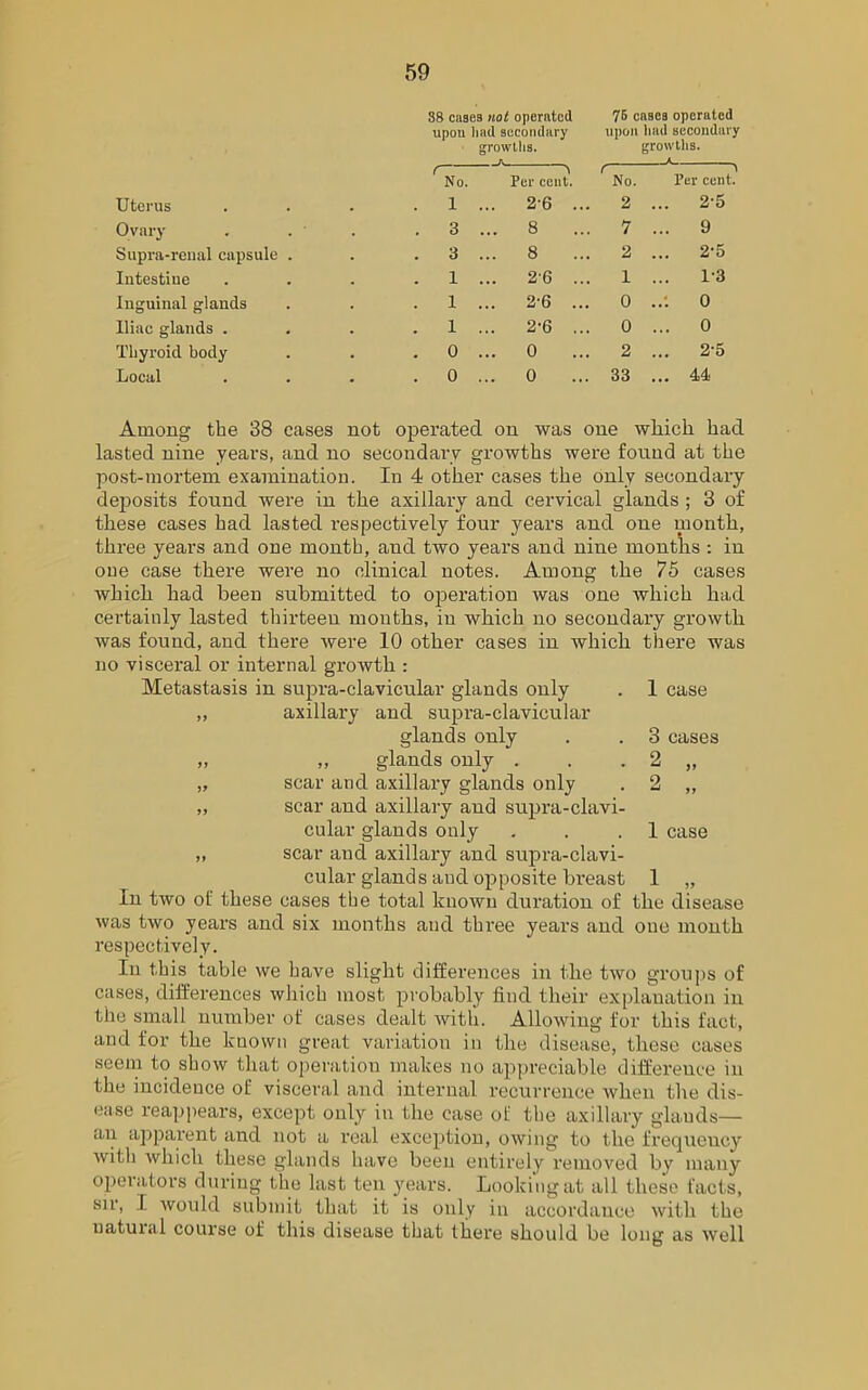 88 cases not operated 75 cases operated upon lmd secondary upon had secondary growths. growths. f No. Per cent. r No. Per cent Uterus . i ... 2-6 ... 2 ... 2-5 Ovary . . ' . 3 ... 8 7 ... 9 Supra-renal capsule . . 3 ... 8 2 ... 2-5 Intestiue . 1 ... 26 ... 1 1-3 Inguinal glands . 1 ... 26 ... 0 ..: 0 Iliac glands . . 1 ... 2'6 ... 0 ... 0 Thyroid body . 0 ... 0 2 ... 2-5 Local . 0 ... 0 33 ... 44 Among the 38 cases not operated on was one which had lasted nine years, and no secondary growths were found at the post-mortem examination. In 4 other cases the only secondary deposits found Avere in the axillary and cervical glands ; 3 of these cases had lasted respectively four years and one month, three years and one month, and two years and nine months : in one case there were no clinical notes. Among the 75 cases which had been submitted to operation Avas one which had certainly lasted thirteen months, in which no secondary growth Avas found, and there Avere 10 other cases in Avhich there was no visceral or internal growth : Metastasis in supi-a-clavicular glands only . 1 case „ axillary and supra-clavicular glands only . . 3 cases „ „ glands only . . . 2 „ „ scar and axillary glands only . 2 „ „ scar and axillary and supra-clavi- cular glands only . . .1 case „ scar and axillary and supra-clavi- cular glands and opposite breast 1 „ In two of these cases the total known duration of the disease Avas tAvo years and six months and three years and one month respectively. In this table Ave have slight differences in the tAvo groups of cases, differences which most probably find their explanation in the small number of cases dealt Avith. AlloAving for this fact, and for the known great variation in the disease, these cases seem to shoAv that operation makes no appreciable difference in the incidence of visceral and internal recurrence when the dis- ease reappears, except only in the case of the axillary glauds— an apparent and not a real exception, oAving to the frequency Avith which these glands have been entirely removed by many operators during the last ten years. Looking at all these facts, sir, I Avould submit that it is only in accordance Avith the natural course of this disease that there should be long as Avell
