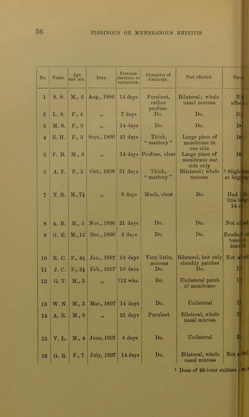 No. Name. Age and sex. Date. Previous duration o( symptoms. Cliaracter of discharge. Part affected. Thr 1 S. S. M., 6 Aug., 1896 14 flays Purulent, Bilateral; whole N- rather profuse nasal mucosa affec 2 L. S. P., 4 7 days Do. Do. D= 3 M. S. F., 9 14 days Do. Do. I> ■ 4 E, H. F., 3 Sept., 1896 21 days Thick, Large piece of D “ mattery ” membrane in 07ie side 5 F. B. M., 3 14 days Profuse, clear Lai’ge piece of membrane 07ie D side only 6 A. F. F., 5 Oct., 1896 21 days Thick, Bilateral; whole ? Sligh  mattery ” mucosa at beg* 7 T. R. M.,7i 8 days Much, clear Do. Had 1 litis If • 14 c 8 A. B. M., 5 Nov., 1896 21 days Do. Do. Not aj 9 G. E. M.,15 Dec., 1896 2 days Do. Do. Exudai tonsi desa 10 R. C. F., 4^ Jan., 1897 14 days Very little. Bilateral, but only Not ai mucous shreddy patches 11 J. C. F., 2| Feb., 1897 10 days Do. bo. II 1 12 G. T. M., 5 P12 wks. Do. Unilateral patch i; of membrane i 13 W. N. M., 3 Mar., 1897 14 days Do. Unilateral 14 A. R. M., 8 21 days Purulent Bilateral, whole nasal mucosa i 15 V, L. M., 4 June, 1897 4 days Do. Unilateral 16 G. R. F., 7 July, 1897 14 days Do. Bilateral, whole Not jj’ nasal mucosa II im oe .•ei OD ■:eil Dose of 48-hour culture ji*