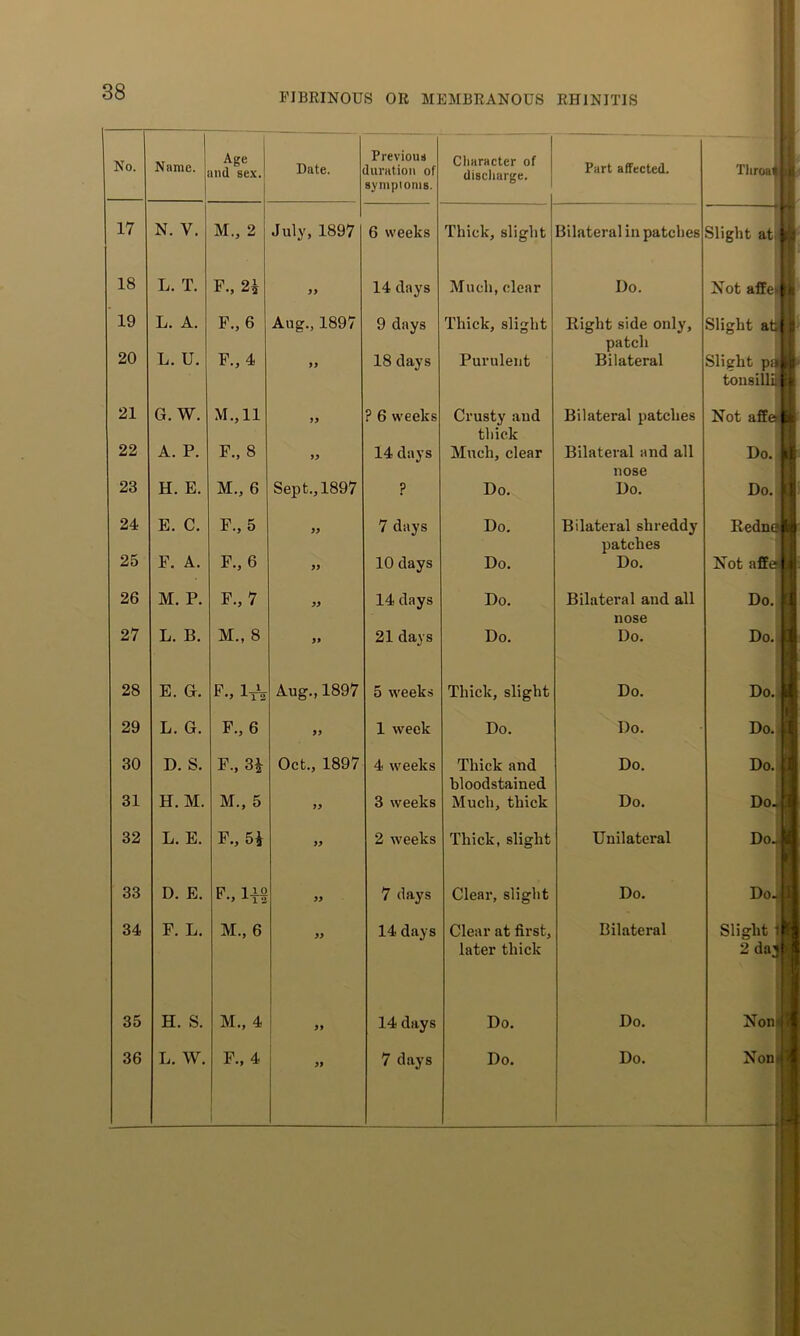 No. Name. Age iind sex.l i Date. Previous duration of sjnipioms. Cliaracter of discliarge. j Part affected. 17 N. V. M., 2 July, 1897 6 weeks Thick, slight Bilateral in patches 18 L. T. F., 2^ 14 days Much, clear Do. 19 L. A. F.,6 Aug., 1897 9 days Thick, slight Right side only, patch 20 L. U. F., 4 >> 18 days Purulent Bilateral 21 G. W. M.,11 99 ? 6 weeks Crusty aud thick Bilateral patches 22 A. P. F., 8 99 14 days Much, clear Bilateral and all nose 23 H. E. M., 6 Sept., 1897 ? Do. Do. 24 E. C. F.,5 99 7 days Do. Bilateral shreddy patches 25 F. A. F.,6 99 10 days Do. Do. 26 M. P. F., 7 99 14 days Do. Bilateral and all nose 27 L. B. M„ 8 9» 21 days Do. Do. 28 E. G. P ^ '9 -*-12 Aug., 1897 5 weeks Thick, slight Do. 29 L. G. F., 6 99 1 week Do. Do. 30 D. S. F., 3i Oct., 1897 4 weeks Thick and bloodstained Do. 31 H. M. M., 5 99 3 weeks Much, thick Do. 32 L. E. F., 5i 99 2 w'eeks Thick, slight Unilateral 33 D. E. P., m 99 7 days Clear, slight Do. 34 F. L. M., 6 99 14 days Clear at first, later thick Bilateral 35 H. S. M,, 4 99 14 days Do. Do. 36 L. W. F., 4 1 99 7 days Do. Do. Tliroai Slight atj i ; |l. Xot affei tik Slight at|{ ^ Slight tons! Do.i, Do.; Do.| Do. Do. Do. Do. Slight 1| 2 da^ii I Noiiji Non*