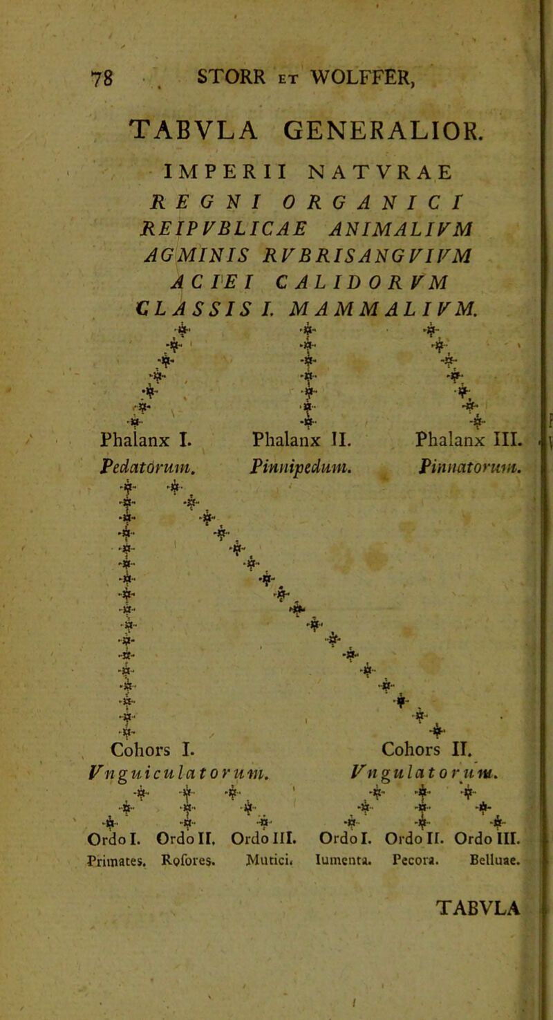 TABVLA GENERALIOR. IMPERII N AT VRAE REGNI ORGANICI REIPVBLICAE ANIMALIVM AGMINIS RVBRISANGVIVM ACIEI C AL ID 0 RVM ,4 4 V 4. 4 4 4 ,4 4 4 4 4 4 4 4 4, 4 4 •>? 4 Phalanx I. Phalanx II. Phalanx III. Pedatdrum. Pinnipedmn. Pinnatorum. 4 4 4 T f 4 4 4 4. 4, -Sf*‘ 4 4 -6- t Cohors I. Fm gui culat orum. ,4 4 4, . 4 4 4.. .Bm ••Ijt ••Si1* Ordol. Ordo II. Ordo III. Primates. Rofores. Mutici. 4 • 4 Cohors II. Tm g ulatoru m. ..** t '++ i •h -9. n Ordol. Ordo II. Ordo III. Iumenta. Pecora. Belluae. TABVLA /