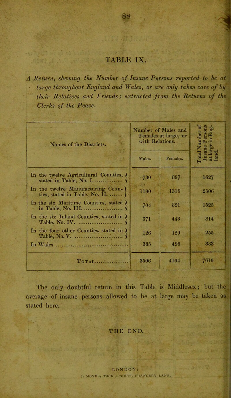 A Return, shewing the Nzimber of Insane Persons reported to be at large throughout England and Wales, or are only taken care of by~ their Relatives and Friends; extracted from the Returns of the Clerks of the Peace. Names of the Districts. Number of Males and Females at large, or with Relations. ^ « 1 o c Ui S s ^ 2a ^ |a.= ' Males. Females. Total Insa at la land In the twelve Agricultural Counties, } stated in Table, No. I ; S 730 897 1627 In the twelve Manufacturing Coun-) ties, stated in Table, No. II. ..;— f 1190 1316 2506 In the six Maritime Counties, stdted ) in Table, No. Ill S 704 821 1525 In the six Inland Counties, stated in ) Table, No. IV ) 371 443 814 In the four other Counties, stated in ) Table, No.V '. 5 126 129 255 In Wales 385 498 883 ToTAT 3506 4104 7610 The only doubtful return in this Table is Middlesex; but the^^ average of insane persons allowed to be at large may be taken as; stated here. THE END. LONDON: j. MOVRs, took's rovnr, nrA.vcERv lank.