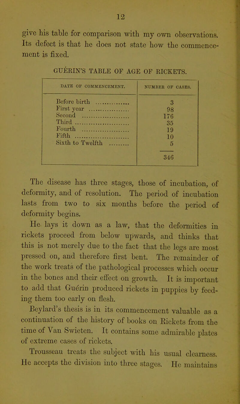 give his table for comparison with my own observations. Its defect is that he does not state how the commence- ment is fixed. GUERIN’S TABLE OF AGE OF RICKETS. DATE OF COMMENCEMENT. NUMBER OF CASES. Before birth 3 First year 98 Second 176 Third 35 Fourth 19 Fifth 10 Sixth to Twelfth 6 346 The disease has three stages, those of incubation, of deformity, and of resolution. The period of incubation lasts from two to six months before the period of deformity begins. He. lays it down as a law, that the deformities in rickets proceed from below upwards, and thinks that this is not merely due to the fact that the legs are most pressed on, and therefore first bent. The remainder of the work treats of the pathological processes which occur in the bones and their efiect on growth. It is important to add that Guerin produced rickets in puppies by feed- ing them too early on flesh. Bcylard s thesis is in its commencement valuable as a continuation of the history of books on Rickets from the time of Van Swieten. It contains some admirable plates of extreme cases of rickets. Irousscau treats the subject with his usual clearness. He accejDts the division into three stages. He maintains