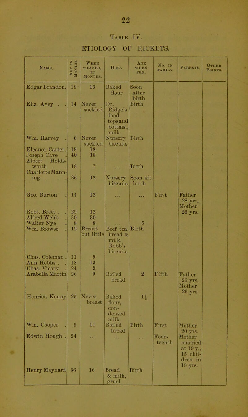 Table IV. ETIOLOGY OF RICKETS. Name. S? 2 When WEANED, IN Diet. Age WHEN FED. No. IN FAMILY. Parents. Other Points. Months. Edgar Brandon. 18 13 Baked boon flour after birth Eliz. Avey . . 14 Never Dr. Birth suckled Eidge’s food, topsand bottms., milk Wm. Harvey . 6 Never Nursery Birth suckled biscuits Eleanor Carter. 18 18 Joseph Cave Albert Holds- 40 18 worth . Charlotte Mann- 18 7 ... Birth ing . 36 12 Nursery Soon aft. biscuits birth Geo. Burton 14 12 Firtt Father 28 yrf. Mother Eobt. Brett . . 29 12 26 yrs. Alfred Webb 30 30 Walter Nye 8 8 6 Wm. Browse 12 Breast Beef tea. Birth but little bread & milk. Eobb’s biscuits Chas. Coleman. 11 9 Ann Hobbs . . 18 13 Chas. Vicary . 24 9 Arabella Martin 26 9 Boiled 2 Fifth Father bread 26 jws. Mother 26 yrs. Henriet. Kenny 26 Never Baked H breast flour, con- densed milk Wm. Cooper . 9 11 Boiled Birth First Mother bread 20 yrs. Edwin Hough . 24 ... ... • . . Four- Mother teenth married at 19 y., 16 chil- dren in 18 yrs. Henry Maynard 36 16 Bread & milk, gruel 1 Birth 1