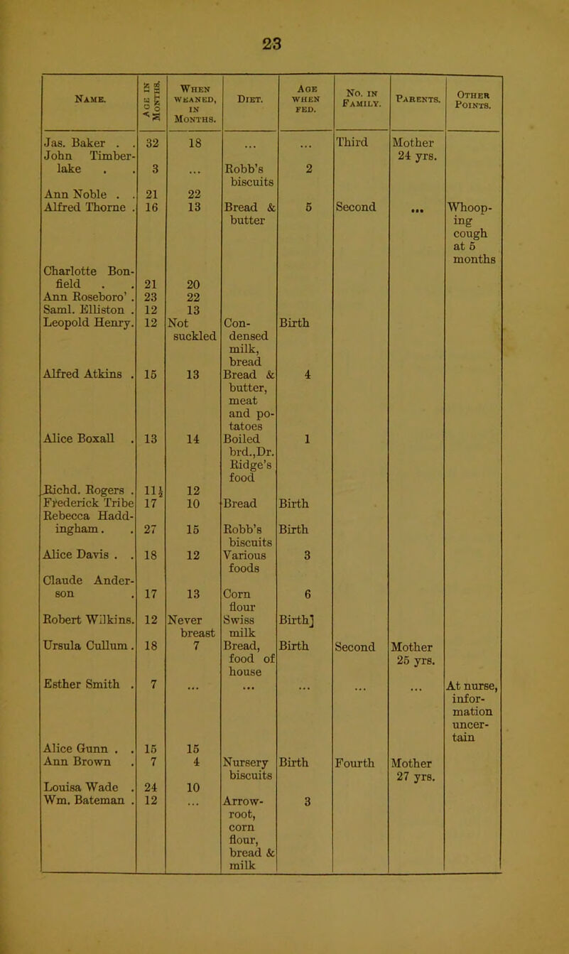 Name. ^0£ IN ONTH8. When WEANED, IN Diet. Age WHEN FED. No. IN Family. Parents. Other Points. Months. Jas. Baker . . John Timber- 32 18 ... Third Mother 24 yrs. lake 3 • • • Robb’s 2 biscuits Ann Noble . . 21 22 Alfred ITiorne . 16 13 Bread & 6 Second • •• Whoop- ing butter cough at 6 months Charlotte Bon- field . 21 20 Ann Roseboro’. 23 22 Sami. Elliston . 12 13 Leopold Henry. 12 Not Con- Birth suckled densed milk, bread Alfred Atkins . 16 13 Bread & 4 butter, meat and po- tatoes Alice Boxall 13 14 Boiled brd.,Dr. Ridge’s 1 food Hichd. Rogers . llj 12 Frederick Tribe Rebecca Hadd- 17 10 Bread Birth ingham. 27 16 Robb’s Birth biscuits Alice Davis . . 18 12 Various 3 foods Claude Ander- son 17 13 Corn 6 flour Robert Wilkins. 12 Never Swiss Birth] breast milk Ursula CuUum. 18 7 Bread, Birth Second Mother food of house 26 yrs. Esther Smith . 7 • • • »• • • • • At nurse, infor- mation uncer- tain Alice Gunn . . 16 16 Ann Brown 7 4 Nursery Birth Fourth Mother biscuits 27 yrs. Louisa Wade . 24 10 Wm. Bateman . 12 Arrow- 3 root, corn flour, bread &