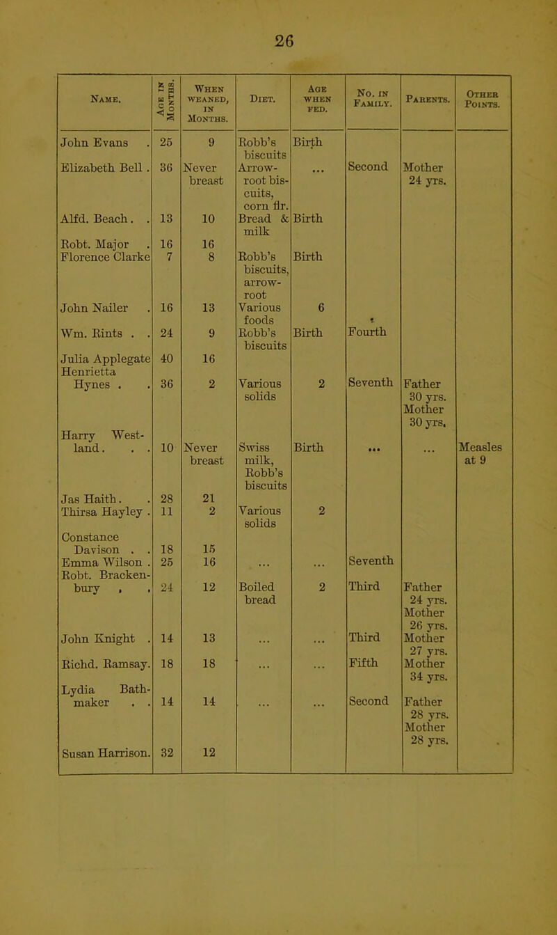 Name. a s' — a r ^ When WEANED, IN Diet. Age WHEN FED. No. IN Family. Pabents. Othee Points. Months. John Evans 26 9 Eobb’s Birth biscuits Elizabeth Bell . 36 Never Arrow- • • • Second Mother breast root bis- cuits, corn flr. 24 yrs. Alfd. Beach. . 13 10 Bread & Birth milk Eobt. Major 16 16 Florence Clarke 7 8 Eobb’s Birth biscuits, arrow- root John Nailer 16 13 Various 6 foods Wm. Bints . . 24 9 Eobb’s Birth Fourth biscuits Julia Applegate 40 16 Henrietta Hynes . 36 2 Various 2 Seventh Father solids 30 yrs. Mother 30 yrs. Harry West- land. . . 10 Never Siviss Birth • • 4 Measles breast milk, Eobb’s biscuits at 9 Jas Haith. 28 21 Thirsa Hayley . 11 2 Various solids 2 Constance Davison . . 18 16 Emma Wilson . Eobt. Bracken- 25 16 Seventh bury 24 12 Boiled 2 Third Father bread 24 yrs. Mother 26 yrs. John Knight . 14 13 . • Third Mother Fifth 27 yrs. Eichd. Eamsay. 18 18 Mother 34 yrs. Lydia Bath- Second maker . . 14 14 . 4 4 • 44 Father 28 yrs. Mother 28 yrs. , Susan Harrison. 32 12