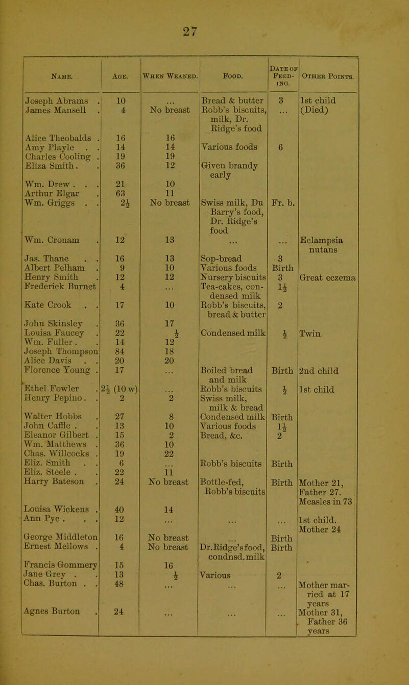 DateOF Name. Aoe. When Weaned. Food. Feed- Other Points. INO. Joseph Abrams .• 10 Bread & butter 3 1st child James Mansell 4 No breast Robb’s biscuits, * • • (Died) milk, Dr. Ridge’s food Alice Theobalds . IG 16 Am 7 Playle . . 14 14 Various foods 6 Charles Cooling . 19 19 Eliza Smith. 3G 12 Given brandy early Wm. Drew . . . 21 10 Arthur Elgar 63 11 Wm. Griggs . . 2i No breast Swiss milk, Du Fr. b. Barry’s food, Dr. Ridge’s food Wm. Cronam 12 13 • . . ».. Eclampsia nutans Jas. Thane . . 16 13 Sop-bread 3 Albert Pelham . 9 10 Various foods Birth Henry Smith 12 12 Nursery biscuits 3 Great eczema Frederick Burnet 4 » . Tea-cakes, con- 4 densed milk Kate Crook . . 17 10 Robb’s biscuits. 2 bread & butter John Skinsley 36 17 Louisa Faucey 22 Condensed milk i Twin Wm. Fuller. 14 12 Joseph Thompson 84 18 Alice Davis . . 20 20 Florence Young . 17 Boiled bread Bii'th 2nd child and milk Ethel Fowler 2i (10 w) * • • Robb’s biscuits i 1st child Henry Pepiiio. . 2 2 Swiss milk. milk & bread Walter Hobbs 27 8 Condensed milk Birth John Caffle . 13 10 Various foods 4 Eleanor Gilbert . 15 2 Bread, &c. 2 Wm. Matthews . 36 10 Chas. Willcocks . 19 22 Eliz. Smith . . 6 Robb’s biscuits Birth Eliz. Steele . 22 ii Harry Bateson 24 No breast Bottle-fed, Birth Mother 21, Robb’s biscuits Father 27. Measles in 73 Louisa Wickens . 40 14 Ann Pye . . , 12 ... ... 1st child. Mother 24 George Middleton 16 No breast Birth Ernest Mellows . 4 No breast Dr.Ridge’sfood, Birth condnsd.milk Francis Gommery 15 16 Jane Grey . 13 i Various 2 Chas. Burton . . 48 Mother mar- Agnes Burton ried at 17 years 24 «•. ... Mother 31, F'ather 36 years i> I-