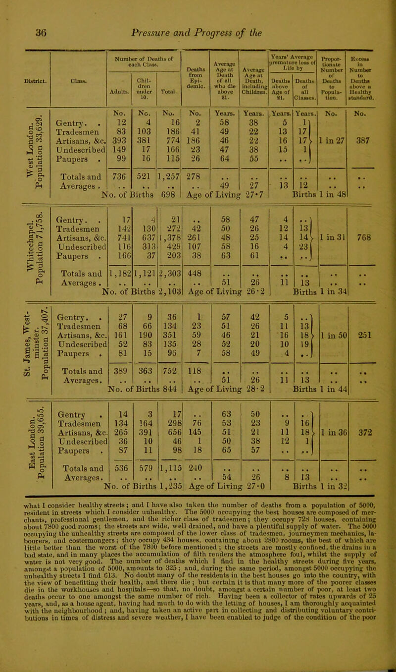 District. Class. Number of Dcatlis of each Class. Adults. Chil- dren under 10. Total. Deaths from Epi- demic. Areraffe Ago at Deiith of all who die above 21. Average Age at Death, including Children. Years’ Average premature loss of Life by Deaths above Age of 21. Deathft of all Classes. Propor* Uoniite Number of Deaths to Pecula- tion. E!<cess in Number to Deaths above a Healthy standard. No. No. No. No. Years. Years. • Years. Years. No. No. a> Gentrj'. 12 4 16 2 58 38 5 11 ■a 52 c Tradesmen 83 103 186 41 49 22 13 17 Artisans, &c. 393 381 774 186 46 22 16 17' 1 in 27 387 3 ^ Undescribed 149 17 166 23 47 38 15 1 cn c2 Cj ^ Paupers 99 16 115 26 64 55 •• ^ p, Totals and 736 521 1,257 278 .. • • Averages . 49 27 13 12 . . . . No. of Births 698 Age of Living 27*7 Births 1 in 48 00 • ^ Gentry. 17 4 21 58 47 4 .. Tradesmen 142 130 272 42 50 26 12 13 oS t>. Artisans, &c. 741 637 1,378 261 48 25 14 14 1 1 in 31 768 u S o Undescribed 116 313 4-29 107 58 16 4 23 ^ a Paupers 166 37 203 38 63 61 • ^ E. o Totals and 1,182 1,121 2,303 448 • • • • • • Averages . 51 26 11 13 • . No. of Births 2,103 Age of Living 26 • 2 Births 1 in 34 o Gentry. Tradesmen 27 9 36 1 57 42 5 . rC 68 66 134 23 51 ‘26 11 13 Artisans, &c. 161 190 351 59 46 21 16 18 1 in 50 251 0.2 Undescribed 52 83 135 28 52 20 10 19 sM Paupers . 81 15 95 7 58 49 4 • • Ot o Totals and 389 363 752 118 • • .. • • PM Averages, 51 26 11 13 • • • « No. of Births 844 Age of Living 28*2 Births 1 in 44 . ^ O CT> 'a CO § g a CO ^ cs p w g. Gentry . 14 3 17 63 50 Tradesmen 134 164 298 76 53 23 Artisans, &c. 265 391 656 145 51 21 Undescribed 36 10 46 1 50 38 Paupers 87 11 98 18 65 57 Totals and 536 579 1,115 240 Averages. 54 26 No. of Births 1,235 Age of Living 27-0 9 11 12 8 16 18 1 1 in 36 372 13 Births 1 in 32 what I consider healthy streets; and I have also taken the number of deaths from a population of 5000, resident in streets winch I consider unhealthy. The 5000 occupying the best houses are composed of mer- cliants, professional gentlemen, and the richer class of tradesmen; they occupy 72d houses, containing about 7800 good rooms; the streets are wide, well drained, and have a plentiful supply of water. Tlie 5000 occupying the unhealthy streets are composed of the lower class of tradesmen, journeymen mechanics, la- bourers, and costermongers; they occupy 434 houses, containing about 2800 rooms, the best of which are little better than the worst of the 7800 before meutioueil; tlio streets are mostly conOned, tlie drains iu a had state, and in many places the accumulation of lUtli renders the atmosphere foul, wliilst the supply of water is not very good. Tlio number of doatlis which 1 find in the healthy streets during five years, amongst a population of 5000, amounts to 325 ; and, during the same period, amon)jst 5000 occupying the unheiutliy streets 1 find C13. No doubt many of the residents iu tlie best houses go into the country, with the view of benefitting tlieir health, and tliere die ; but certain it is tliat many more of tlio poorer classes die in the workliouses and hospitals—so that, no doubt, amongst a certain number of poor, at least two deaths occur to one amongst tlie same number of ricli. Having Iweii a collector of rates upwards of 25 years, and, as a lioiiso agent, liaving liad much to do with tho letting of houses, I am thoroughly acquainted with the ueighbourliood ; and, Iiaviug taken an active part in collectiug and distributing voluntary contri- butions in times of distress and severe weather, i have been enabled to judge of tho condition of the (loor