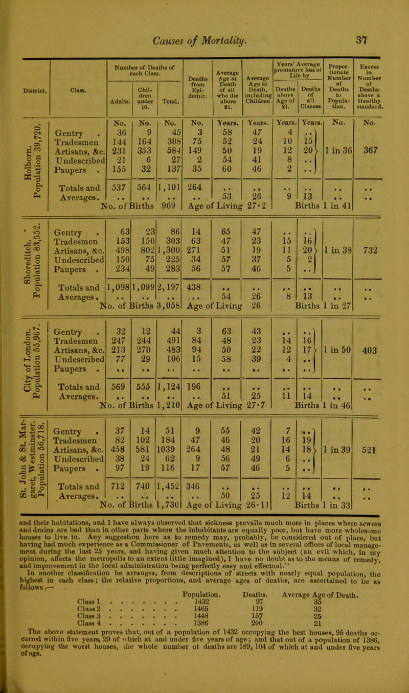 Diitricts Class. Number of Deaths of each Class. Deaths from Epi- demic. Average Age at Death of all who die above 81. Average Age at Death, including C^dren Years’ Average premature loss of Life b; Propor- tionate Number of Deaths to Popula- tion. Excess in Number of Deaths above a Healthy standard. Adulu. Chil- dren under 10. Total. Deaths above Age of 81. Deaths of all Classes. , No. No. No. No. Y ears. Years. Years. Years. No. No. Gentry 36 9 45 3 58 47 4 . • oT Tradesmen 144 164 308 75 52 24 10 15 B” Artisans, &c. 231 353 584 149 50 19 12 20 1 in 36 367 o 3 Undescribed 21 6 27 2 54 41 8 • • 'o X ^ Paupers 155 32 137 35 60 46 2 • •. Ph o Totals and 537 564 1,101 264 • • , , • • • • An Averages. 53 26 9 13 • • « • No. of Births 969 Age of Living 27*2 Births 1 in 41 * * O O GO ^ O «.2 O c3 Gentry Tradesmen Artisans, &c. Undescribed Paupers . 63 153 498 150 234 23 150 802 75 49 86 303 1,300 225 283 14 63 271 34 56 65 47 51 57 57 47 23 19 37 46 15 11 5 5 Is) .!) 1 in 38 732 ^ ft o Totals and 1,098 1,099 2,197 438 Ai A.T6rdg6S t 54 26 8 13 • • • • No. of Births 3,058 Age of Living 26 Births 1 in 27 a to o o> g«5 ^ § ^•3 O O At Gentry 32 12 44 3 63 43 • Tradesmen 247 244 491 84 48 23 14 16 Artisans, &c. 213 270 483 94 50 22 12 17 1 in 50 403 Undescribed 77 29 106 15 58 39 4 • • Paupers . Totals and 569 555 1,124 196 Averages. 51 25 11 14 • • • • No. of Births 1,210 Age of Living 27’7 Births 1 in 46 Ih ^ S » rC .S «T CO S 1 § Gentry . Tradesmen Artisans, &c. U ndescribed Paupers . 37 82 458 38 97 14 102 581 24 19 51 184 1039 62 116 9 47 264 9 17 55 46 48 56 57 42 20 21 49 46 7 16 14 6 5 • • 1 19 18l ■ • 1 • • 1 1 in 39 521 « ft . o Totals and 712 740 1,452 346 iri §;A Averages • 50 25 12 14 • • , , No. of] Births 1,730 Age 0 ' Living 26 11 Births 1 in 33 and their habitations, and 1 have always observed that sickness prevails much more in places where sewers and drains are bad than in other parts where the inhabitants are equally poor, but have more wholesumo houses to live in. Any suggestion here as to remedy may, probably, be considered out of place, but having had much experience as a Commissioner of Pavements, os well os in several offices of local manage- ment duritm the last 25 years, and having ^ven much attention to the subjeet (an evil which, in my opinion, aflects the metropolis to an extent little imagined), I have no doubt as to tlie means of remedy, and improvement in the loeal administration being perfectly easy and effectual,” In another classification he arranges, IVom descriptions of streets with nearly equal population, the highest in each class; the relative proportions, and average ages of deaths, are ascertained to be as follows:— Class 1 Class 2 Class 3 Class 4 Population. Deaths. 1432 97 1465 119 1448 157 1386 200 Average Age of Death. 3o 32 25 21 The above statement proves that, out of a population of 1432 occupying the best houses, 95 deaths oc- curred within five years, 29 of uhich at and under five years of age; and that out of a population of 1336, occupying the worst houses, the whole numlter of deaths arc 189, 104 of which at and under five years of age.