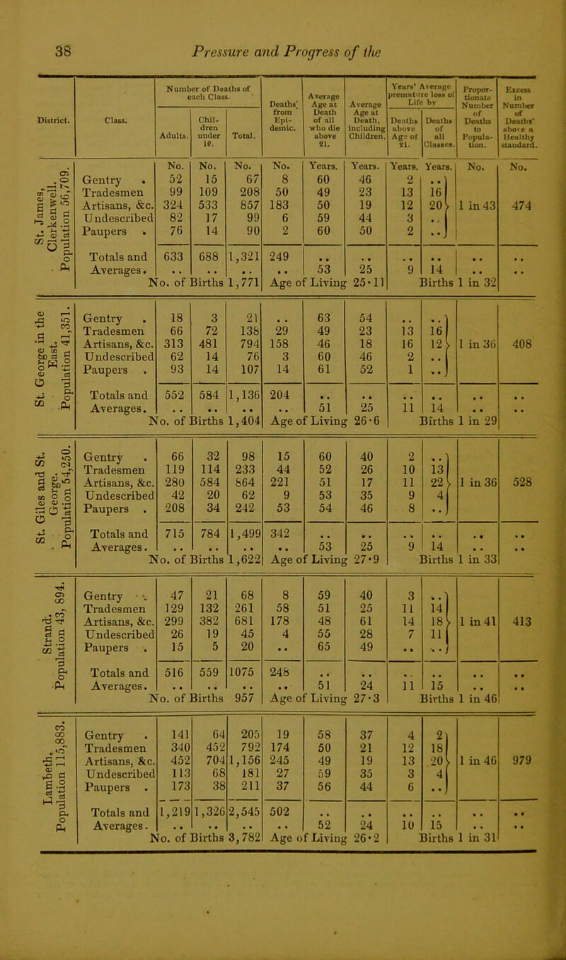 N umber of Deaths of oacii Class. Deaths^ from * Epi- demic. Average Age at Death of all who die above 21. Average Age at Death, including Children. Years* Average premiititrc loss of Life bv Propor- tiunau* Excess in Kumlier of Deaths' sl>o«e n Healthy siaudard. District. Class. Adults. Chil- dren under 10. Total. Deaths above Age of 21. Deaths of all Classes. of Deaths to Popula- tion. St. James, Clerkenwell. opulation 56,709. Gentry Tradesmen Artisans, &c. Undescribed Paupers . No. 52 99 324 82 76 No. 15 109 533 17 14 No. 67 208 857 99 90 No. 8 50 183 6 2 Years, 60 49 50 59 60 Years. 46 23 19 44 50 Years. 2 13 12 3 2 Years. ie) 201 No. 1 in 43 No. 474 Totals and 633 688 1,321 249 • • • • • • .. . Ph Averages. 53 25 9 14 • • • . No. of Births 1,771 Age of Living 25 • 11 Births 1 in 32 It. George in the East. opulation 41,351. Gentry Tradesmen Artisans, &c. Und escribed Paupers 18 66 313 62 93 3 72 481 14 14 21 138 794 76 107 29 158 3 14 63 49 46 60 61 54 23 18 46 52 13 16 2 1 16 12 « • 1 in 36 408 Totals and 552 584 1,136 204 • • .. • • “ .Ph Averages. 51 25 11 14 • • • • No. of Births 1,404 Age of Living 26'6 Births 1 in 29 . o A? c/2 nii • § Xh d tn O 0 O) o> 3^1 Gentry Tradesmen Artisans, &c. Undescrihed Paupers 66 119 280 42 208 32 114 584 20 34 98 233 664 62 242 15 44 221 9 53 60 52 51 53 54 40 26 17 35 46 2 10 11 9 8 13 22 4 1 in 36 528 • Ph 5 o Totals and 715 784 1,499 342 .. • ■ » • • • “ . P^ Averages. 53 25 9 14 • • • • No. of Births 1,622 Age of Living 27*9 Births 1 in 33 Gentry ■ 47 21 68 8 59 40 3 • • Tradesmen 129 132 261 58 51 25 11 14 Artisans, &c. 299 382 681 178 48 61 14 18 1 in41 413 p S Undescribed 26 19 45 4 55 28 7 11 a Paupers 15 5 20 •• 65 49 • ■••J 0 pL, Totals and 516 559 1075 248 .. .. • • • • • • ■Ph Averages. 51 24 11 is • • • • No. of Births 957 Age of Living 27'3 Births 1 in 46 CO CO Gentry 141 64 205 19 58 37 4 2 . ^ Tradesmen 340 452 792 174 50 21 12 18 rS_Zl Artisans, &c. Undescribed 452 704 1,156 245 49 19 13 20 1 in 46 979 113 68 181 27 59 35 3 4 Paupers 173 38 211 37 56 44 6 * • Totals and 1,219 1,326 2,545 502 .. • • Averages. 52 24 10 ia • • « •