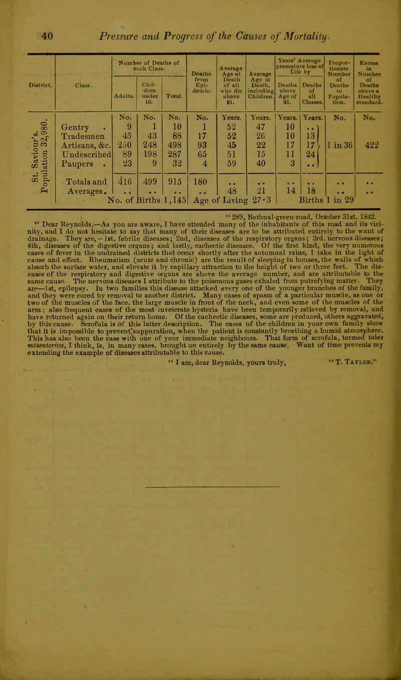 District. Class. Number of Deaths of each Class. Deaths from Epi- demic. Avorngo Age at Death of all who dio uhovo SI. Average Age lit Death, Including Children. Years* Average premature lots of Life hf Propor- tionate Number of Deaths to Popula- UOD. Exceea in Number of Deaths above a Healthy standard. Adults. Chil- dten under to. Total Deaths above Age of 81. Deaths of all Classes. . No. No. No. No. Years. Years. Years. Years. No. No. O 00 Gentry 9 1 10 1 52 47 10 • • CO Tradesmen 45 43 88 17 52 26 10 13 S CO Artisans, &c. •250 248 498 93 45 22 17 17 I in 36 422 T § Undescribed 89 198 287 65 51 15 11 24 t» % Paupers . 23 9 32 4 59 40 3 • * •<-> 0 OJ cu o Totals and 416 499 915 180 .. • • • • * • P4 Averages. 48 21 14 18 • • • • No. of Births 1,145 Age of Living 27 • 3 Births 1 in 29 “ 289, Bethnal-green-road, October 31gt, 1842. “ Dear Ileynolds,—As you are aware, I have attended many of the inhabitants of this road and its vici- nity, and I do not hesitate to say that many of their diseases are to be attributed entirely to the want of drainage. They are, — 1st, febrile diseases; 2nd, diseases of the respiratory organs; 3rd, nervous diseases; 4lh, diseases of the digestive organs; and lastly, cachectic diseases. Of the first kind, the very numerous cases of fever in the undrained districts tiiat occur shortly after the autumnal rains, I take in the light of cause and eSect. Rheumatism (acute and chronic) are the result of sleeping in houses, the walls of which absorb the surface water, and elevate it by capillary attraction to the height of two or three feet. Tlie dis- eases of the respiratory and digestive organs are above tlie average number, and are attributable to the same cause. The nervous diseases I attribute to the poisonous gases exhaled from putrefying matter. They are—1st, epilepsy. In two families this disease attacked every one of the younger branches of the family, and they were cured by removal to another district. Many cases of spasm of a particular muscle, as one or two of the muscles of the face, the large muscle in front of the neck, and even some of the muscles of the arm; also frequent coses of the most inveterate hysteria have been temporarily relieved by removal, and have returned again on their return home. Of the cachectic diseases, some are produced, others ag^vated, by this cause. Scrofula is of this latter description. Tlie cases of the children in your own family show that it is impossible to prevent)suppuration, when the patient is constantly breathing a humid atmosphere. This has also been the case with one of your immediate neighbours. That form of scrofula, termed tabet mesenterica, I think, is, in many cases, brought on entirely by the same cause. Want of time prevents my extending the example of diseases attributable to this cause. “ I am, dear Reynolds, yours truly. “T. Taylok.'