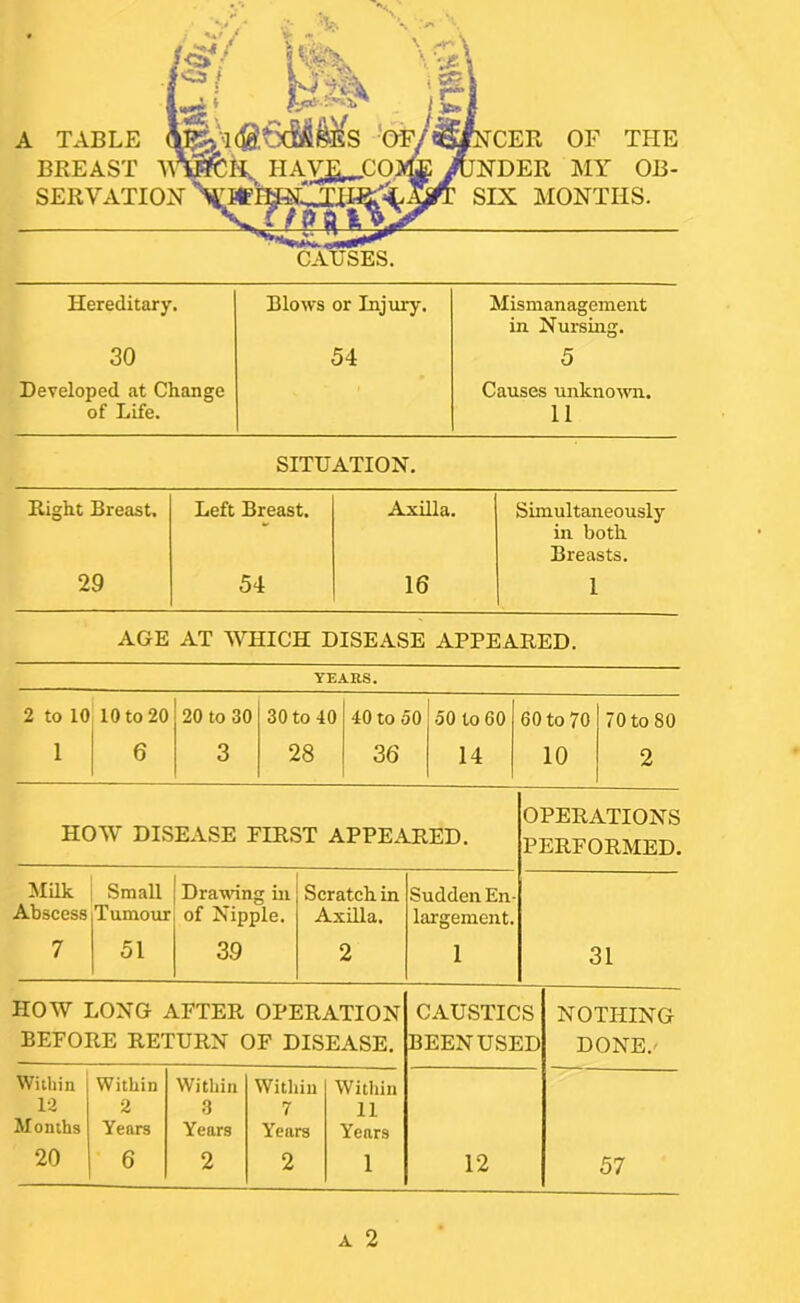 A TABLE BREAST SERVATIOX MMs of; 3K, HAV|:, CQ] rCER OF THE JNDER MY OB- SIX MONTHS. CAU^S. Hereditary. Blows or Injury. Mismanagement in Nursing. 30 54 5 Developed at Change Causes unknoum. of Life. 11 SITUATION. Right Breast. Left Breast. Axilla. Simultaneously in both Breasts. 29 54 16 1 AGE AT ’WHICH DISEASE APPEARED. YEARS. 2 to 10 10 to 20 20 to 30 30 to 40 40 to 50 50 to 60 60 to 70 70 to 80 1 6 3 28 36 14 10 2 HO’W DISEASE FIRST APPE.ARED. Milk Small Draudng in Scratch in Sudden En- Abscess Tumour of Nipple. Axilla. largement. 7 51 39 2 1 OPERATIONS PERFORMED. 31 HOW LONG AFTER OPERATION BEFORE RETURN OF DISEASE, CAUSTICS BEEN USED Within Within Within Within 12 2 3 7 Months Years Years Years 20 6 2 2 Within 11 Years 1 12 NOTHING DONE.' 57