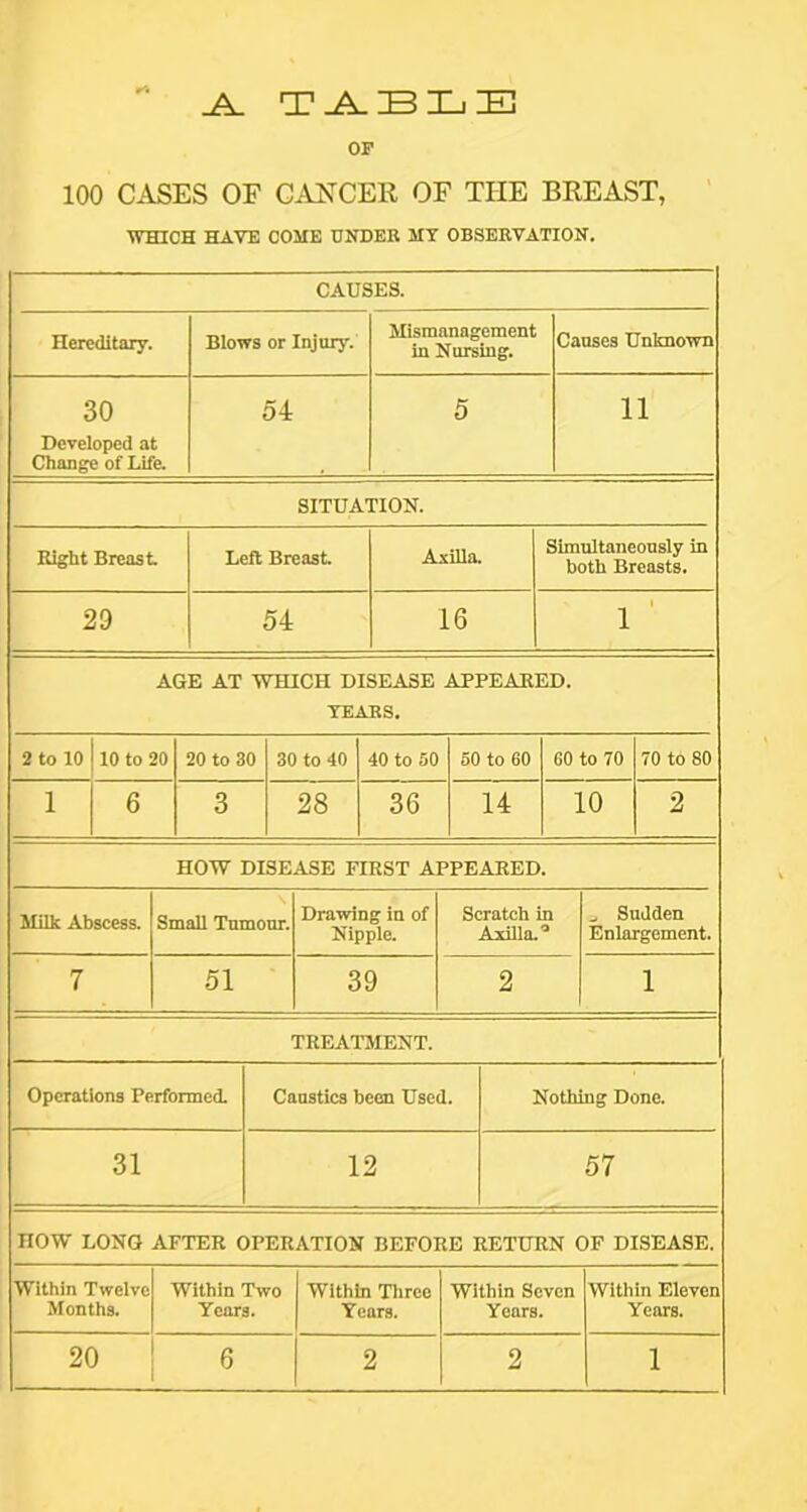 j^. T ^ B Xj E OF 100 CASES OF GiiNCER OF THE BREAST, WHICH HAVE COME UNDER MT OBSERVATION. CAUSES. Hereditary. Blows or Injury. Mismanagement in Nursing. Causes Unknown 30 Developed at Change of Life. 54 5 11 SITUATION. Right Breast Left Breast Axilla. Simultaneously in both Breasts. 29 54 16 1 ' AGE AT WHICH DISEASE APPEARED. TEARS. 2 to 10 10 to 20 20 to 30 30 to 40 40 to 50 50 to 60 60 to 70 70 to 80 1 6 3 28 36 14 10 2 HOW DISEASE FIRST APPEARED. Milk Abscess. Small Tumour. Drawing in of Nipple. Scratch in Axilla.’ j Sudden Enlargement. 7 51 39 2 1 TREATMENT. Operations Performed. Caustics been Used. Nothing Done. 31 12 57 HOW LONG AFTER OPERATION BEFORE RETURN OF DISEASE. Within Tweive Months. Within Two Years. Within Tlirce Years. within Seven Years. Within Eleven Years.