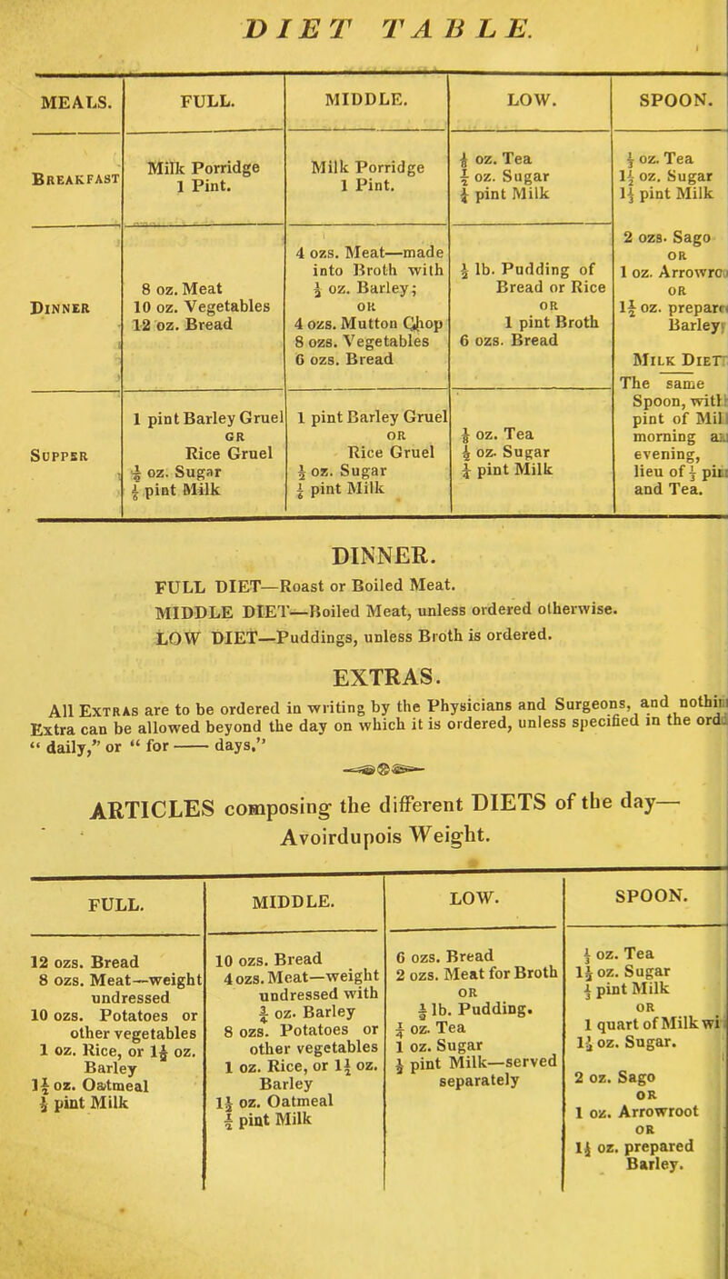 DIET TABLE. MEALS. FULL. MIDDLE. LOW. SPOON. Breakfast Milk Porridge 1 Pint. Milk Porridge 1 Pint. f oz. Tea f oz. Sugar f pint Milk | oz. Tea If oz. Sugar If pint Milk Dinner 8 oz. Meat 10 oz. Vegetables 12 oz. Bread 4 ozs. Meat—made into Broth with f oz. Barley; OR 4 ozs. Mutton Qjiop 8 ozs. Vegetables 6 ozs. Bread f lb. Pudding of Bread or Rice OR 1 pint Broth 6 ozs. Bread 2 ozs. Sago OR 1 oz. Arrowrc OR If oz. preparr Barley; Milk DieV The same SuPPSR 1 pint Barley Gruel GR Rice Gruel oz. Sugar A pint Milk 1 pint Barley Gruel OR Rice Gruel f oz. Sugar a pint Milk f oz. Tea f oz. Sugar f pint Milk Spoon, witl pint of Mil morning ax evening, lieu of a pit and Tea. DINNER. FULL DIET—Roast or Boiled Meat. MIDDLE DIET—Boiled Meat, unless ordered otherwise. LOW DIET—Puddings, unless Broth is ordered. EXTRAS. All Extras are to be ordered in writing by the Physicians and Surgeons, a.nd nothin Extra can be allowed beyond the day on which it is ordered, unless specified in the ord “ daily,” or “ for days,” S Si— ARTICLES composing- the different DIETS of the day— Avoirdupois Weight. ___ FULL. MIDDLE. LOW. SPOON. 12 ozs. Bread 8 ozs. Meat—weight undressed 10 ozs. Potatoes or other vegetables 1 oz. Rice, or If oz. Barley If oz. Oatmeal f pint Milk t • ft ' 10 ozs. Bread 4 ozs. Meat—weight undressed with | oz. Barley 8 ozs. Potatoes or other vegetables 1 oz. Rice, or If oz. Barley If oz. Oatmeal f pint Milk 6 ozs. Bread 2 ozs. Meat for Broth OR f lb. Pudding, f oz. Tea 1 oz. Sugar f pint Milk—served separately a oz. Tea If oz. Sugar a pint Milk OR 1 quart of Milk wi If oz. Sugar. i 2 oz. Sago OR 1 oz. Arrowroot OR If oz. prepared Barley.