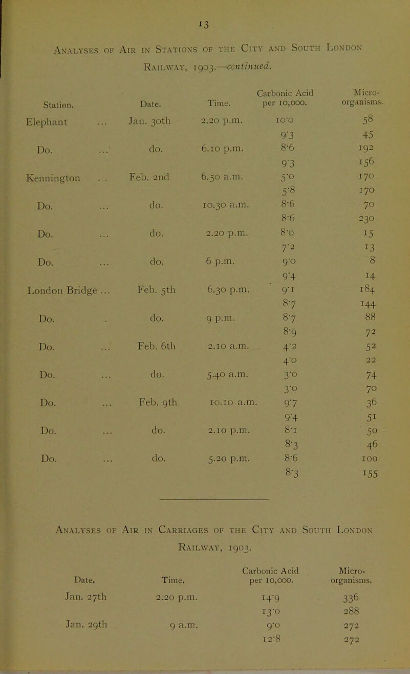 An'alyses of Air in Stations of the City and South London Railway, i 903.—continued. Carbonic Acid Micro- Station. Date. Time. per 10,000. organisms. Elephant Jan. 30th 2.20 p.in. lO'O 58 9’3 45 Do. do. 6.10 p.m. 8-6 192 9’3 0 hi Kennington Feb. 2nd 6.50 a.m. .S'o 170 5-8 170 Do. do. 10.30 a.m. 8-6 70 8-6 230 Do. do. 2.20 p.m. 8-0 15 7-2 13 Do. do. 6 p.m. 9-0 8 9’4 14 l.ondon Bridge . Feb. 5th 6.30 p.m. 9'i 184 87 144 Do. do. 9 p.m. 87 88 8-9 72 Do. Feb. 6th 2.10 a.m. 4'2 52 4’o 22 Do. do. 5.40 a.m. 3'o 74 3'o 70 Do. Feb. 9th lo.io a.m. 97 36 9'4 51 Do. do. 2.10 p.m. 8t 50 8-3 46 Do. do. 5.20 p.m. 8-6 100 8-3 155 Analyses OF Air in Carri.ages of the City AND South London Railway, 1903. Carbonic Acid Micro- Date. Time. per 10,000. organisms. Jan. 27th 2.20 p.m. 14-9 336 13-0 288 Jan. 29th 9 a.m. 9-0 272 I2’8 272