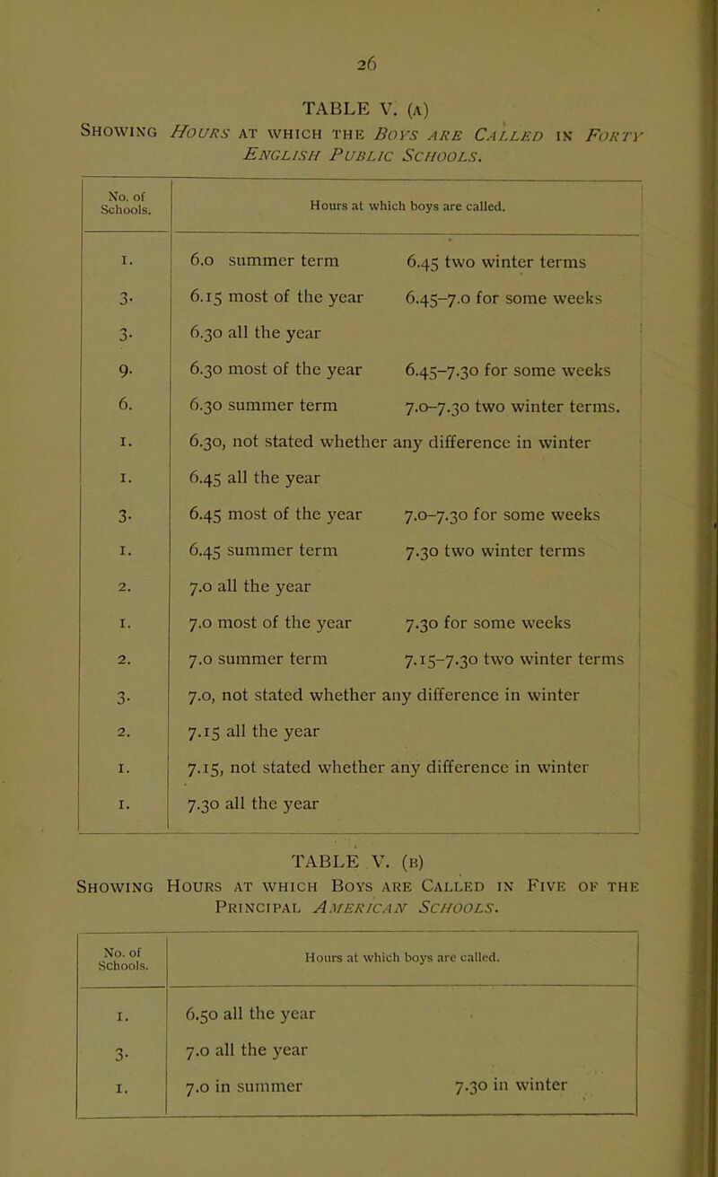 Showing TABLE V. (a) Hours at which the Boys are Called in Forty English Public Schools. No. of Schools. Hours at which boys are called. I. 6.o summer term 6.45 two winter terms J* 6.15 most of the year 6.45-7.0 for some weeks J* 6.30 all the year 9- 6.30 most of the year 6.45-7.30 for some weeks 6. 6.30 summer term 7.0-7.30 two winter terms. i. 6.30, not stated whether any difference in winter i. 6.45 all the year 3- 6.45 most of the year 7.0-7.30 for some weeks i. 6.45 summer term 7.30 two winter terms 2. 7.0 all the year I. 7.0 most of the year 7.30 for some weeks 2. 7.0 summer term 7.15-7.3° two winter terms 3- 7.0, not stated whether any difference in winter 2. 7.15 all the year -• 7.15, not stated whether an)' difference in winter I. 7.30 all the year TABLE V. (b) Showing Hours at which Boys are Called in Five ok the Principal American Schools. No. of Schools. Hours at which boys are called. I. 6.50 all the year 3- 7.0 all the year I. 7.0 in summer 7.30 in winter