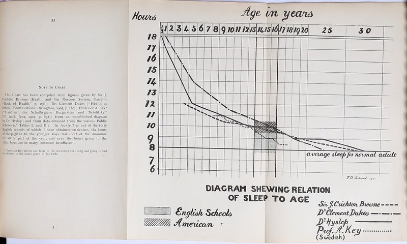 Note to Chart. This Chart has been compiled from figures given by Sir J. Crichton Browne (Health and the Nervous System, Cassell’s Book of Health,” p. 296); Dr. Clement Dukes (“ Health at School, Fourth edition, Rivingtons, 1905, p. 130) ; Professor A. Key1 (Handbuch der Schulhygiene Burgerstein und Netolitzky,” IIIC. Aufl: Jena, 1902, p. 692) ; from an unpublished diagram by Dr. Hyslop ; and from data obtained from the various Public Schools (c/. Tables I. and II.). In Iwcniy-Ihrcc out of the forty English schools of which I have obtained particulars, the hours of sleep given to the younger boys fall short of the minimum for all or part of the year, and even the hours given to the older boys are in many instances insufficient. ' Professor Key allows one hour in the dormitory for rising and going to bed in addition to the hours given in his table. H0Wl6 Age in ijeajiA DIAGRAM SHEWING RELATION OF SLEEP TO AGE SngUbk ScAcolb Amexicam * Sh j.Ciichtmt Biowne - - — - J)1 Clement J)uked —.—.««=» jyifyslcf) ■———— Ptof.jt.Key (Swedish)