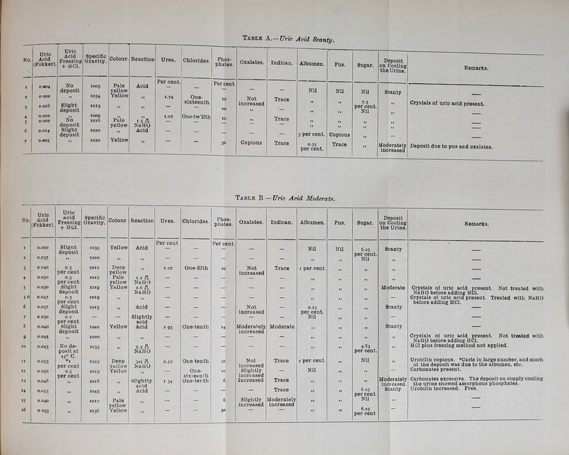 No. Uric Acid (Fokker). Uric Acid Freezing + HC1. Speoific Gravity. Colour. Reaction Urea. Chlorides. Phos- phates. Oxalates. Indican. Albumen. Pus. Sugar. Deposit on Cooling the Urine. 0.004 No 1005 Pale Acid Per cent. Per cent. deposit yellow — Nil Nil Nil 2 O 002 0.016 Slight 1034 1013 Yellow ” 1.74 One- sixteenth 10 Not increased Trace •• •> 7-5 per cent. .. deposit »» — it ,, Nil 4 0.002 0.002 No 1009 1016 Pale 1.07 One-tw’lfth 10 „ Trace deposit yellow NaRO — ,, ,, ” 6 0.014 Slight deposit 1020 Yellow Acid — — - * -1 3 per cent. Copious 7 0.005 1020 ” — — 30 Copious Trace 0-35 Trace Moderately per cent. increased Remarks. Crystals of uric acid present. Deposit due to pus and oxalates. Table B —Uric Add Moderate. No. Uric Acid (Fokker). Uric acid Freezing + HC1. Specific Gravity. Colour Reaction Urea. Chlorides. Phos- phates. Oxalates. Indican. Albumen. Pus. Sugar. Deposit on Cooling the Urine. Remarks. Slignt deposit Per cent X 0.050 1035 Yellow Acid — — — Nil Nil 6.25 per cent. Scanty — 2 0.037 ■ . »• 1020 *» ” — — » » Nil it — 3 0.040 05 XOII Deep 1.07 One-fifth 20 Not Trace 1 per cent. per cent yellow increased 4 0.050 0.3 1015 Pale — — per cent. yellow NaHO 5 0.030 Slight 1019 Yellow 2.6 T% — — — — — Moderate Crystals of uric acid present. Not treated with deposit NaRO NaHO before adding HC1. 50 0.047 °-3 , 1019 i, ,, — — — i — — ,, — Crystals of uric acid present. Treated with NaHO per cent before adding HC1. 6 0.037 Slight 1015 „ Acid — — — Not — 0.25 Scanty deposit increased per cent. 7 0.030 0.2 — — Slightly — — — — — Nil ,, ,, — per cent acid 8 0.040 Slight 1022 Yellow Acid 2 95 One-tenth 24 Moderately Moderate „ „ S canty — deposit increased 0.045 — Crystals 0! uric acid present. Not treated with NaHO before adding HC1. 10 0.043 No de- 1035 — — — 4.63 ,, HC1 plus freezing method not applied. posit at NaHO per cent. 11 0.053 *1 1023 3*3 rn 2.52 One tenth 30 Not Trace 2 per cent. Nil ,, Urobilin copious. Casts in large number, and much NaHO increased of the deposit was due to the albumen, etc. 12 0.050 o-5 1019 Yellov — One- 10 Slightly — Nil „ „ — Carbonates present. 13 0.046 per cent IOl8 ,, Slightly i 34 sixteenth One-tenth 6 increased Increased Trace .. Moderately increased Carbonates excessive. The deposit on simply cooling the urine showed amorphous phosphates. 14 0.053 .. 1045 .. Acid - y - — Trace | ’i 6 25 percent. Scanty Urobilin increased. Free. *5 0.040 Pale 6 Slightly Moderately ,, Nil yellow increased increased 6.25 per oent 16 0035 % IO36 Yellow ” 30 ”