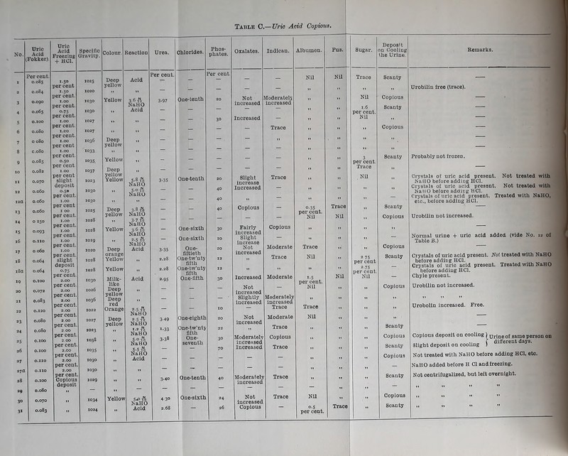 Colour NO. Uric Acid Fokker). Uric Acid Freezing + HOI. Specific r Gravity. Per cent. 1.50 1025 2 0.0S4 per cent 1.50 1020 0.090 per cent. 1.00 1030 i 0.065 per cent. 0.75 1030 0.100 per cent. 1.00 IO27 6 0.080 per cent. I.CO 1027 0 080 per cent. 1.00 IO36 8 c.080 per cent 1.00 1033 per cent. 0.50 1035. 0.082 per cent 1.00 1037 0.070 per cent slight 1023 0.060 deposit 0.5® IO3O 0.060 per cent. 1.00 IO30 0.060 per cent 1 00 1025 0 150 per cent. 1.00 1028 0.093 per cent. 1.00 1028 O.IIO per cent. 1.00 1019 0 060 per cent. 1.00 1020 18 0.064 per cent, slight 1028 18a 0.064 deposit 0.75 1028 0.100 per cent. 2.00 1030 0.072 per cent. 2.00 1026 0.083 per cent. 2.00 IO36 0.120 per cent. 2.00 1022 1 0.080 per cent. 2.00 1027 0.080 per cent 2.00 1023 0.100 per cent 2.00 1038 0.100 per cent 2.00 1035 O.IIO per cent 2.00 1030 27a O.IIO per cent 2.00 1030 28 0.100 per cent Copious 1029 29 0.080 deposit - 30 0.070 «« 1034 1024 Reaction Deep yellow Yellow Deep yellow Yellow Deep yellow Yellov Deep yellow Yellow Deep Drang* Yello\ Yellow Milk- like Deep yellow Deep red Deep yellow Yellow Acid 36 ft NaHO Acid Per cent. - O N 5'° TjT NaHO 5-o t NaHO 3-8 TO NaHO 3-7 NaHO 3-6 ft NaHO 2-5 TO NaHO Acid Acid O c N 2-5 TO NaHO 2-5 TO NaHO 1.2 ft NaHO 5-0 TO NaHO 5-5 to NaHO Acid 5«P to NaHO Acid Urea. Chlorides. 3-35 2.28 2.28 2-95 3-49 1-33 3-38 4 30 2.68 Per cent. One-tenth One-tenth One-sixth One-sixth One- fiftieth One-tw’nty fifth One-tw’nty fifth One-fifth One-eighth One-tw’nty fifth One- seventh One-tenth One-sixth Phos- phates. 40 40 40 30 70 24 26 Table O.— Uric Acid Copious, Deposit Oxalates. Indican. Albumen. Pus. Sugar. on Cooling the Urine. Remarks. Nil Nil Trace Scanty — — — »» .1 11 i> Urobilin tree (trace). Not Moderately .. ,, Nil Copious — increased increased Scanty — ,, 1.6 — per cent. Increased — ” Nil .. — '' — Trace >» 11 n ” ” Copious — /.w. a 11 3 Scanty Probably not frozen. per cent. — — 11 II Trace 11 — Slight Trace Nil Crystals of uric acid present. Not treated with NaHO before adding HOI. Increased Crystals of uric acid present. Not treated with NaHO before adding HC1. Crystals of uric acid present. Treated with NaHO, ■■ etc., beiore adding H.C1. Copious — 0-35 . Trace „ Scanty — — — per cent. Nil Nil II Copious Urobilin not increased. Fairly Copious ” 11 ,, — increased Slight increase BBP „ - Normal urine + uric acid added (vide No. 12 of Table B.) Not Moderate Trace II 1, Copious increased Trace Nil Scanty Crystals of uric acid present. Not treated with NaHO per cent before addiDg HC1. Crystals of uric acid present. Treated with NaHO ” ” per cent. before adding HC1. Increased Moderate 1.5 Nil Nil — Chyle present. Not increased - Nil Copious Urobilin not increased. Slightly Moderately „ „ „ 11 11 11 11 increased increased Trace Trace 1. Urobolin increased. Free. Not increased Moderate Nil - Scanty — Trace 1. II Moderately Copious Copious Copious deposit on cooling) urine of same person on increased Increased Trace 11 Scanty „ .. i different days. 31ight deposit on cooling ) 11 .. 11 Copious Not treated with NaHO before adding HC1, etc. _ ' 11 — NaHO added before H Cl and freezing. Moderately Trace II Scanty Not centrifugalized, but left overnight. increased _ — „ Not Trace Nil ” Copious Scanty „ Copious — o.5 ^ Trace „ „ •• » ”