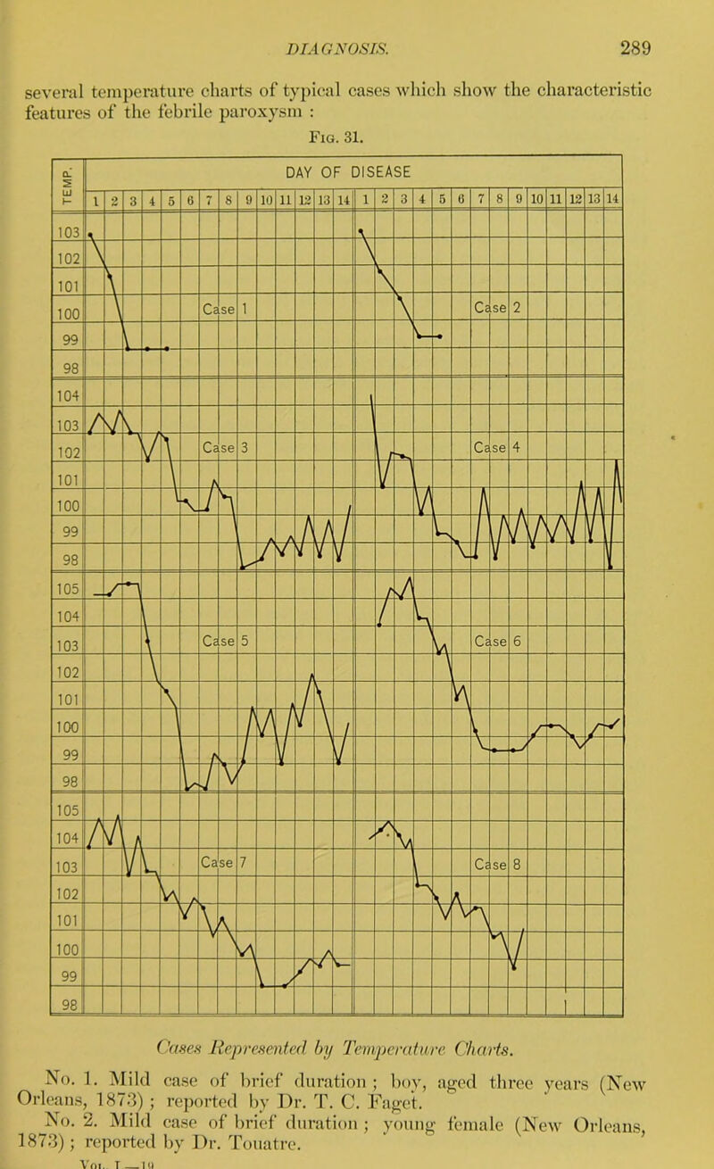 several temperature charts of typical cases which show the characteristic features of the febrile paroxysm : Fig. 31. Cases Represented by Temperature Charts. No. 1. Mild case of brief duration; boy, aged three years (New Orleans, 1873) ; reported by Dr. T. C. Faget. No. 2. Mild case of brief duration; young female (New Orleans 1873); reported by Dr. Touatre.