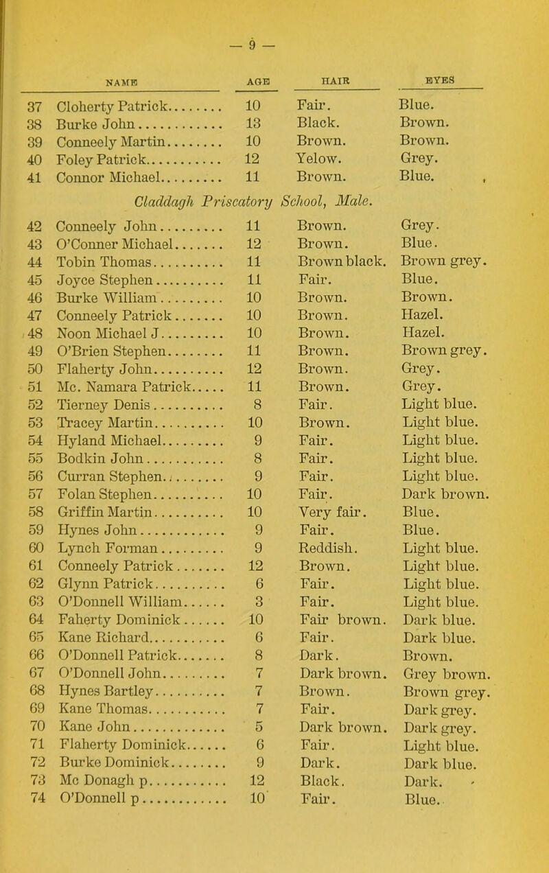 NAME AGE HAIR EYES 37 Cloherty Patrick . 10 Fair. Blue. 38 Burke John . 13 Black. Brown. 39 Connoely Martin . 10 Brown. Brown. 40 Foley Patrick . 12 Yelow. Grey. 41 Connor Michael . 11 Brown. Blue. Claddagh Priscatory School, Male. 42 Conneely John . 11 Brown. Grey. 43 O’Conner Michael . 12 Brown. Blue. 44 Tobin Thomas . 11 Brown black. Brown grey. 45 Joyce Stephen .. 11 Fair. Blue. 46 Burke William . 10 Brown. Brown. 47 Conneely Patrick 10 Brown. Plazel. 48 Noon Michael J .. 10 Brown. Hazel. 49 O’Brien Stephen ,. 11 Brown. Brown grey. 50 Flaherty John .. 12 Brown. Grey. 51 Me. Namara Patrick— .. 11 Brown. Grey. 52 Tierney Denis 8 Fair. Light blue. 53 Tracey Martin .. 10 Brown. Light blue. 54 Hyland Michael 9 Fair. Light blue. 55 Bodkin John 8 Fair. Light blue. 56 Curran Stephen 9 Fair. Light blue. 57 Folan Stephen . 10 Fair. Dark brown. 58 Griffin Martin .. 10 Very fair. Blue. 59 Hynes John 9 Fair. Blue. 60 Lynch Forman 9 Reddish. Light blue. 61 Conneely Patrick .. 12 Brown. Light blue. 62 Glynn Patrick 6 Fair. Light blue. 63 O’Donnell William.... 3 Fair. Light blue. 64 Faherty Dominick.... .. 10 Fair brown. Dark blue. 65 Kane Richard 6 Fair. Dark blue. 66 O’Donnell Patrick 8 Dark. Brown. 67 O’Donnell John 7 Dark brown. Grey brown. 68 Hynes Bartley 7 Brown. Brown grey. 69 Kane Thomas 7 Fair. Dark grey. 70 Kane John 5 Dark brown. Dark grey. 71 Flaherty Dominick 6 Fair. Light blue. 72 Burke Dominick 9 Dark. Dark blue. 73 Me Donagli p .. 12 Black. Dark.