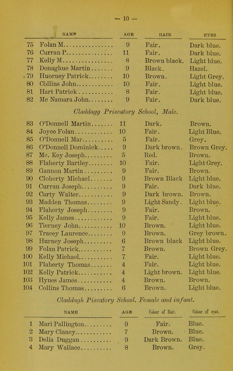 76 77 78 - 79 80 81 82 83 84 85 86 87 88 89 90 91 92 93 94 95 96 97 98 99 100 101 102 103 104 1 2 3 — 10 NAME AGE HAIR EYES Curran P 11 Fair. Dark blue. Kelly M 8 Brown black. Light blue. Donaghue Martin 9 Black. Hazel. Huorney Patrick 10 Brown. Light Grey. Collins John 10 Fair. Light blue. Hart Patrick 8 Fair. Light blue. Me Namara John 9 Fair. Dark blue. Clacldagg Priscatory School, Male. O’Donnell Martin 11 Dark. Brown. Joyce Folan 10 Fair. Light Blue. O’Donnell Mar 5 Fair. Grey. O’Donnell Dominick 9 Dark brown. Brown Grey. Me. Key Joseph 5 Red. Brown. Flaherty Bartley 10 Fair. Light Gre}r. Gannon Martin 9 Fair. Brown. Cloherty Michael 9 Brown Black Light blue. Curran Joseph 9 Fair. Dark blue. Carty Walter 9 Dark brown. Brown. Madden Thomas 9 Light Sandy. Light blue. Flaherty Joseph 9 Fair. Brown. Kelly James 9 Fair. Light blue. Tierney John 10 Brown. Light blue. Tracey Laurence 9 Brown. Grey brown. Hurney Joseph 6 Brown black Light blue. Folan Patrick 7 Brown. Brown Grey. Kelly Michael 7 Fair. Light blue. Flaherty Thomas 4 Fair. Light blue. Kelly Patrick 4 Light brown. Light blue. Hynes James 4 Brown. Brown. Collins Thomas 6 Brown. Light blue. Claddagh Piscatory School. Female and infant. NAME AGE Colour of Hair. Colour of eyos. Mari Pallington 9 Fair. Blue. Mary Clancy 7 Brown. Blue. Delia Duggan 9 Dark Brown. Blue.