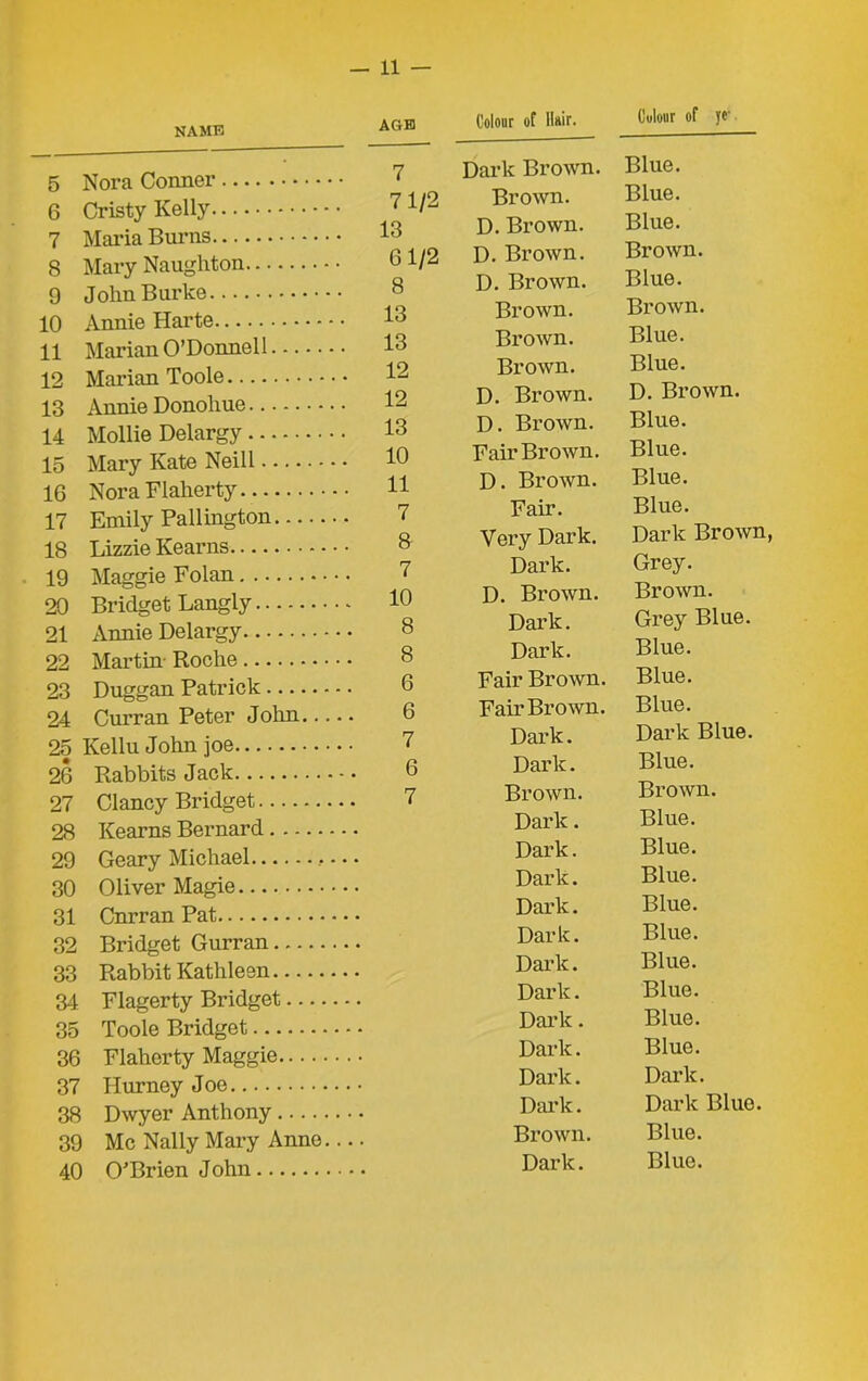 NAME 5 Nora Conner 6 Cristy Kelly 7 Maria Burns 8 Mary Naughton 9 John Burke 10 Annie Harte 11 Marian O’Donnell 12 Marian Toole 13 Annie Donohue 14 Mollie Delargy 15 Mary Kate Neill 16 Nora Flaherty 17 Emily Pallington 18 Lizzie Kearns 19 Maggie Folan 20 Bridget Langly * 21 Annie Delargy 22 Martin Roche 23 Duggan Patrick 24 Curran Peter John 25 Kellu John joe 26 Rabbits Jack 27 Clancy Bridget 28 Kearns Bernard 29 Geary Michael 30 Oliver Magie 31 Cnrran Pat 32 Bridget Gurran 33 Rabbit Kathleen 34 Flagerty Bridget 35 Toole Bridget 36 Flaherty Maggie 37 Hurney Joe 38 Dwyer Anthony 39 Me Nally Mary Anno 40 O'Brien John Colour of Hair. Colour of jo- Dark Brown. Blue. Brown. Blue. D. Brown. Blue. D. Brown. Brown. D. Brown. Blue. Brown. Brown. Brown. Blue. Brown. Blue. D. Brown. D. Brown. D. Brown. Blue. Fair Brown. Blue. D. Brown. Blue. Fair. Blue. Very Dark. Dark Brown, Dark. Grey. D. Brown. Brown. Dark. Grey Blue. Dark. Blue. Fair Brown. Blue. Fair Brown. Blue. Dark. Dark Blue. Dark. Blue. Brown. Brown. Dark. Blue. Dark. Blue. Dark. Blue. Dark. Blue. Dark. Blue. Dark. Blue. Dark. Blue. Dark. Blue. Dark. Blue. Dark. Dark. Dark. Dark Blue. Brown. Blue. Dark. Blue. AGE 7 71/2 13 61/2 8 13 13 12 12 13 10 11 7 8 7 10 8 8 6 6 7 6 7