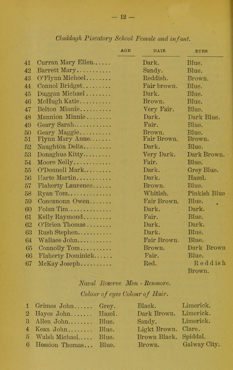 Claddagh Piscatory School Female and infant. AGE HAIR EVES 41 Curran Mary Ellen., Dark. Blue. 42 Barrett Mary Sandy. Blue. 43 O’Flynn Michoel... Reddish. Brown. 44 Connol Bridget Fair brown. Blue. 45 Duggan Michael.... Dark. Blue. 46 McHugh Katie Brown. Blue. 47 Belton Minnie Very Fair. Blue. 48 Mannion Minnie... Dark. Dark Blue. 49 Geary Sarah Fair. Blue. 50 Geary Maggie Brown. Blue. 51 Flynn Mary Anne... Fair Brown. Brown. 52 Naughton Delia.... Dark. Blue. 53 Donaghue Kitty...., Very Dark. Dark Brown. 54 Moore Nelly Fair. Blue. 55 O’Donnell Mark.... Dark. Grey Blue. 56 Harte Martin Dark. Hazel. 57 Flaherty Laurence. Brown. Blue. 58 Ryan Tom Whitish. Pinkish Blue 59 Concanonn Owen.. Fair Brown. Blue. 60 Folan Tim Dark. Dark. 61 Kelly Raymond Fair. Blue. 62 O’Brien Thomas ... Dark. Dark. 63 Rush Stephen Dark. Blue. 64 Wallace John Fair Brown. Blue. 65 Connolly Tom Brown. Dark Brown 66 Flaherty Dominick. Fair. Blue. 67 McKay Joseph Red. Reddish Brown. Naval lieserve Men - Renmore. Colour of eyes Colour of Hair. 1 Grimes John Grey. Black. Limerick. 2 Hayes John Hazel. Dark Brown. Limerick. 3 Allen John Blue. Sandy. Limerick. 4 Kean John Blue. Ligkt Brown. Clare. 5 Walsh Michael Blue. Brown Black. Spiddal.
