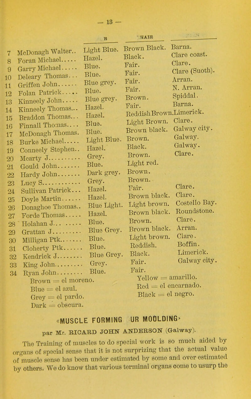 HAIR 7 McDonagh Walter.. Light Blue. S Foran Michael Hazel. 9 Garry Michael Blue. 10 Deleary Thomas... Blue. 11 Griffen John Blue grey. 12 Folan Patrick Blue. 13 Kinneely John Blue grey. 14 Kinneely Thomas... Hazel. 15 Braddon Thomas... Hazel. 16 Finnall Thoaias Blue. 17 McDonagh Thomas. Blue. 18 Burke Michael Light Blue. 19 Conneely Stephen.. Hazel. 20 Mcarty J Grey. 21 Gould John Blue. 22 Hardy John Dark grey. 23 Lucy S Grey. 24 Sullivan Patrick — Hazel. 25 Doyle Martin Hazel. 26 Donaghoe Thomas.. Blue Light. 27 Forde Thomas Hazel. 28 Plolahan J Blue. 29 Grattan J Blue Grey. 30 Milligan Ptk Blue. 31 Cloherty Ptk Blue. 32 Kendrick J Blue Grey. 33 King John Grey. 34 Ryan John Blue. Brown = el moreno. Blue = el azul. Grey = el pardo. Dark = obscura. Brown Black. Black. Fair. Fair. Fair. Fair. Brown. Fair. Barna. Clare coast. Clare. Clare (Suoth). Arran. N. Arran. Spiddal. Barna. Reddish Br own.Limerick. Light Brown. Clare. Brown black. Galway city. Brown. Galway. Black. Galway. Brown. Clare. Light red. Brown. Brown. Fair. Brown black. Light brown. Brown black. Brown. Brown black. Light brown. Reddish. Black. Fair. Clare. Clare. Costello Bay. Roundstone. Clare. Arran. Clare. Boffin. Limerick. Galway city. Fair. Yellow = amarillo. Red = el encarnado. Black = el negro. «MUSCLE FORMING UR MOULDING* par Mr. RICARD JOHN ANDERSON (Galway). The Training of muscles to do special work is so much aided by organs of special sense that it is not surprizing that the actual value of muscle sense has been under estimated by some and over estimated by others. We do know that various terminal organs come to usurp the