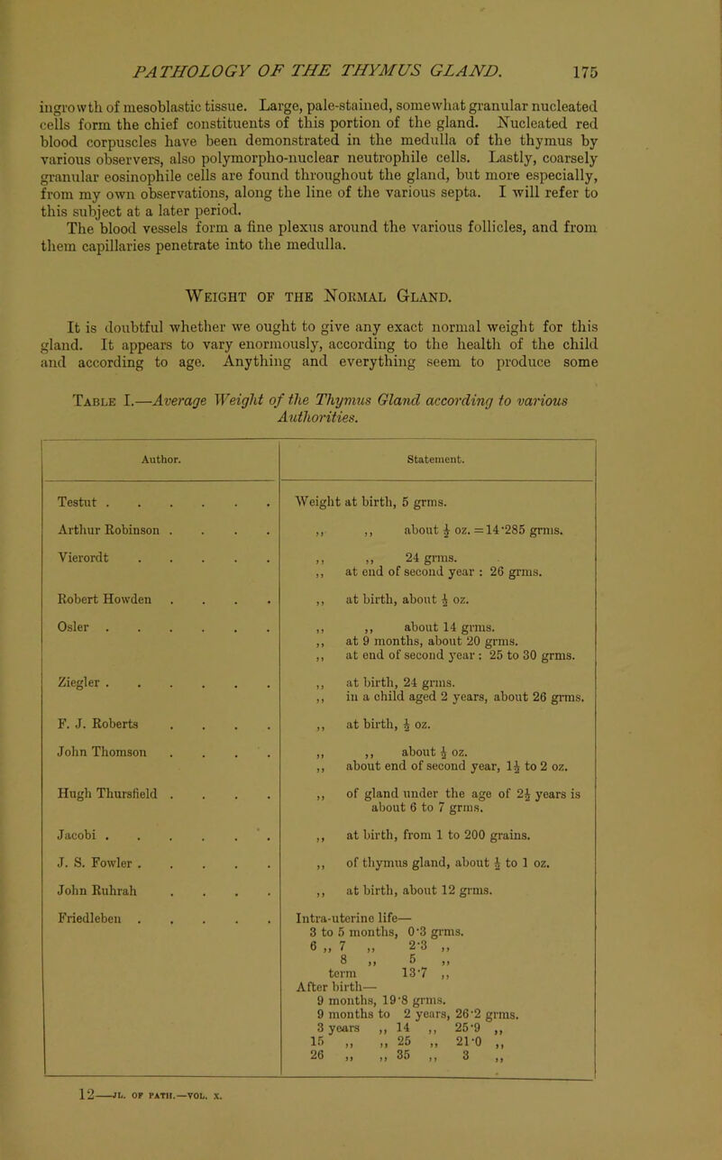 ingrowth of mesoblastic tissue. Large, pale-stained, somewhat granular nucleated cells form the chief constituents of this portion of the gland. Nucleated red blood corpuscles have been demonstrated in the medulla of the thymus by various observers, also polymorpho-nuclear neutrophile cells. Lastly, coarsely granular eosinophile cells are found throughout the gland, but more especially, from my own observations, along the line of the various septa. I will refer to this subject at a later period. The blood vessels form a fine plexus around the various follicles, and from them capillaries penetrate into the medulla. Weight of the Normal Gland. It is doubtful whether we ought to give any exact normal weight for this gland. It appears to vary enormously, according to the health of the child and according to age. Anything and everything seem to produce some Table I.—Average Weight of the Thyvius Gland according to various Authorities. Author. statement. Testut Weight at birth, 5 grms. Arthur Robinson .... ,, ,, about ^ oz. =14'285 grms. Vierordt ..... ,, ,, 24 gnus. ,, at end of second year : 26 grins. Robert Howden .... ,, at birth, about ^ oz. Osier ...... ,, ,, about 14 grms. ,, at 9 months, about 20 grms. ,, at end of second year : 25 to 30 grms. Ziegler ,, at birth, 24 grms. ,, ill a child aged 2 years, about 26 gims. F. J. Roberts .... ,, at birth, J oz. John Thomson . . . . ,, ,, about ^ oz. ,, about end of second year, IJ to 2 oz. Hugh Thursfield .... ,, of gland under the age of 2J years is about 6 to 7 grms. Jacobi ,, at birth, from 1 to 200 grains. J. S. Fowler ,, of thymus gland, about ^ to 1 oz. John Ruhrah .... ,, at birth, about 12 grms. Friedleben Iiitra-utcrine life— 3 to 5 months, 0'3 grms. 6 7 „ 2-3 „ 8 ,, b ,, term 13'7 ,, After hirth— 9 months, 19’8 grms. 9 months to 2 years, 26'2 grms. 3 years ,, 14 ,, 25'9 ,, lb „ „ 25 „ 21-0 „ 26 ,, ,, 35 ,, 3 ,, 12 ^L. OP PATH.—VOL. X.