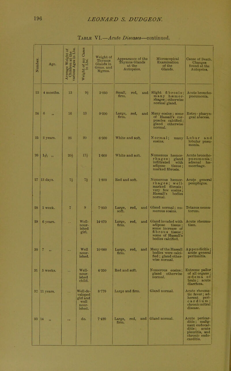 Table VI.—Acute Diseases—continued. Number. I Age. Average Weight of Children at the various Ages in Lbs. Oi 0> 3 o Bi It % 3 Weight of Thymus Glands in Grins, and Mgrms. i^ipearance of the Thymus Glands at the Autopsies. Microscopical Examination of the Glands. Cause of Death. Changes found at the Autopsies. 23 4 months. 13 94 3-050 Small, red, and Ann. Slight fibrosis; many hsemor- rhages; otherwise normal gland. Acute broncho- pneumonia. 24 6 „ 16 13 9-200 Large, red, and firm. Many eosins; some of Hassall’s cor- puscles calcified; gland otherwise normal. Retro - pharj-n- geal abscess. 26 2 j’ears. 26 20 6-300 White and soft. Normal; man}' eosins. Lobar and lobular pneu- monia. 26 Iri „ 204 174 1-600 White and soft. Numerous haimor- r h a g e s ; gland infiltrated with adipose tissue; marked fibrosis. Acute broncho- pneumonia; adrenal hai- morrhage. 27 13 days. 1-800 Red and soft. Numerous haimor- rhages; well- marked fibrosis; very few eosins; Hassall’s borlies normal. Acute general pemphigus. 28 1 week. 7 9 7-850 Large, red, and soft. Gland normal; nu- merous eosins. Tetanus neona- torum. 29 6 years. Well- nour- ished girl. 14-070 Large, red, and firm. Gland invaded with adipose tissue; some increase of fibrous tissue; some of Hassall's bodies calcified. Acute rheuma- tism. 30 7 .. •• Well nour- ished. 10-000 Large, red, and finn. Many of the Hossall bodies were calci- fied ; gland other- wise normal. Appendicitis; acute general peritonitis. 31 5 weeks. Well- nour- ished child. 4-350 Red and soft. Numerous eosins; gland otherw-ise normal. Extreme pallor of all organs; CD d e m a of brain ; acute diarrhoea. 32 11 years. Well-de- veloped girl and well nour- ished. 8-770 Large and finn. Gland normal. Acute rheuma- tic fever; ad- herent peri- c a r d i u m ; chronic mitral disease. 33 do. 7-420 Large, red, and finn. Gland normal. Acute pericar- ditis ; malig- nant endocar- ditis ; acute pleuritis, and chronic endo- carditis. 1