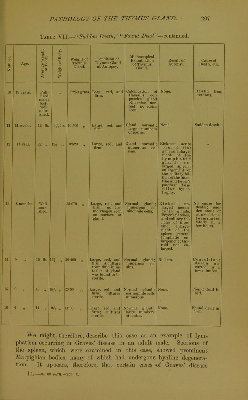 Table VII.—^‘Sudden Death,” “Found Dead”—continued. Number. I Age. Average Weight of Bodj’. Weight of Body. Weight of Thymus Gland. Condition of Thymus Gland at Autopsy. Microscopical Examination of Thj'inus Gland. Result of Autopsy. Cause of Death, etc. 10 19 years. Full- sized man; body well nour- ished. •• 17'250 grms Large, red, and firm. •Calcification of Hassall’s cor- puscles ; gland othenvise nor- mal ; no eosins seen. None. Death from tetanus. 11 11 weeks. 12 lb. 9,^, lb. 40-500 „ Large, red, and firm. Gland noi-mal ; large numbers’ of eosins. None. Sudden death. 12 IJ year. 00 n 124 10-820 „ Large, red, and firm. Gland normal ; numerous eo* sins. Rickets; acute bronchitis; general enlarge- ment of the lymphatic glands; en- larged spleen; enlargement of the solitary fol- licle of the intes- tine and Peyer’s patches; ton- sillar hyper- trophy. 13 8 months. Well nour- ished. 35*070 ,, Large, red, and firm; no haj- morrhages seen on surfaoe of gland. Normal gland; numerous eo- sinophile cells. Rickets; en- larged mesen- teric glands, Peyer’s patches, and solitary fol- licles of intes- tine ; enlarge- ment of the spleen; general Ijnnphatic en- largement ; thy- roid not en- larged. No cause for death; sud- den onset of convulsions, te rminated fatally in a few hours. 14 5 „ 16 lb. ^2i „ 10-400 „ Large, red, and firm. A culture from fluid in in- terior of gland was found to be sterile. Normal gland; numerous eo- sins. Rickets. Convulsion ; death oc- curred in a few minutes. 16 9 „ 18 „ 5^ „ 0-00 „ Large, red, and firm ; cultures sterile. Normal gland; eosinophilc cells numerous. None. Found dead in bed. 16 4 „ 14 9i's II 1-00 „ Large, red, and firm; cultures sterile. Normal gland; large numbers of eosins. None. Found dead in bed. We might, therefore, describe this case as an example of lym- phatism occurring in Graves’ disease in an adult male. Sections of the spleen, which were examined in this case, showed prominent Malpighian bodies, many of which had undergone hyaline degenera- tion. It appears, therefore, that certain cases -of Graves’ disease 14, .IL. OP PATH.—VOL. X.